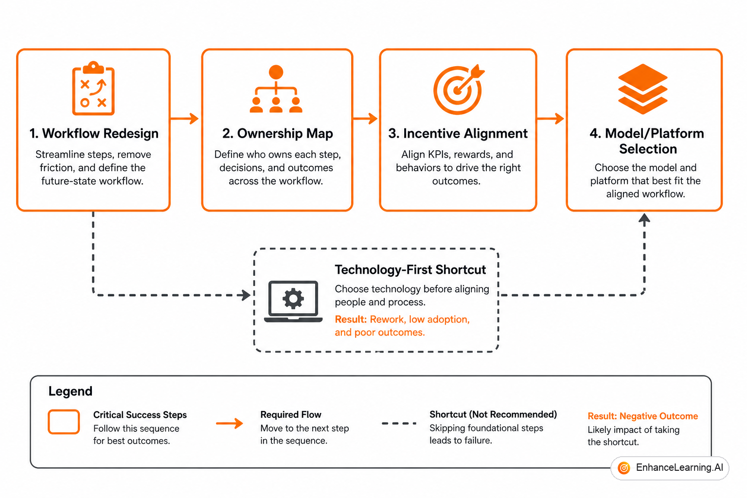 AI transformation sequence: workflow redesign and ownership before model selection and scale | EnhanceLearning.AI AI transformation sequence: workflow redesign and ownership before model selection and scale | EnhanceLearning.AI