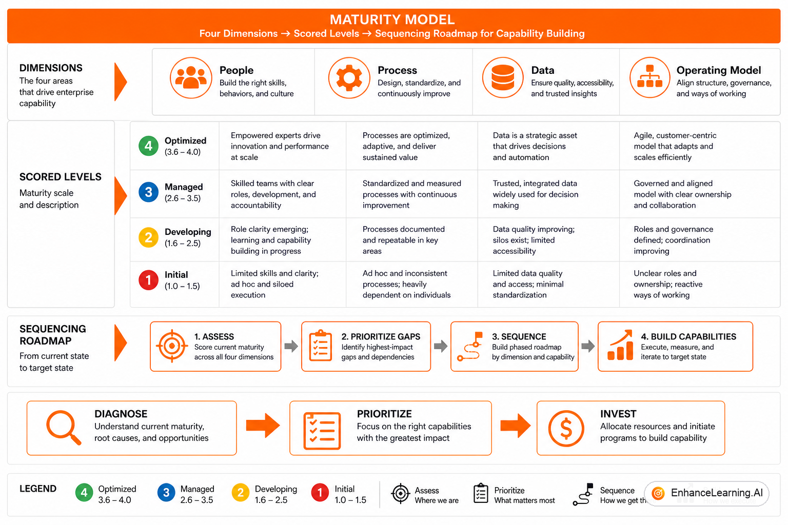 Enterprise AI maturity dimensions: people, process, data, and operating model assessed per job class | EnhanceLearning.AI Enterprise AI maturity dimensions: people, process, data, and operating model assessed per job class | EnhanceLearning.AI