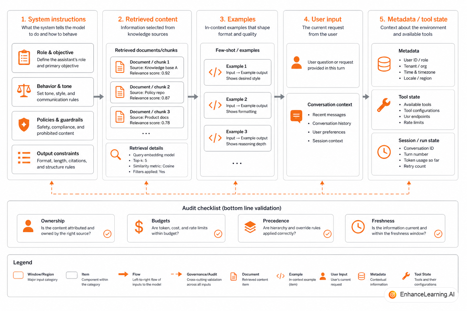 Structural anatomy of an LLM context window with labeled regions and token budgets | EnhanceLearning.AI Structural anatomy of an LLM context window with labeled regions and token budgets | EnhanceLearning.AI