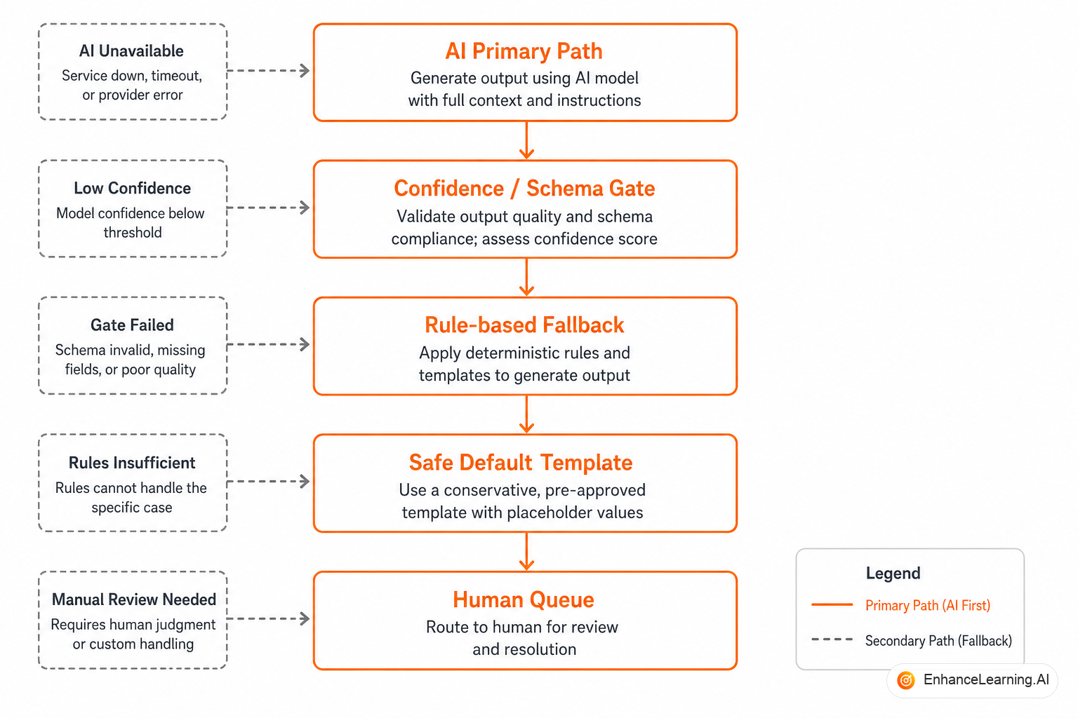 Fallback ladder from full AI path through retrieval-only and rules to human handoff | EnhanceLearning.AI Fallback ladder from full AI path through retrieval-only and rules to human handoff | EnhanceLearning.AI