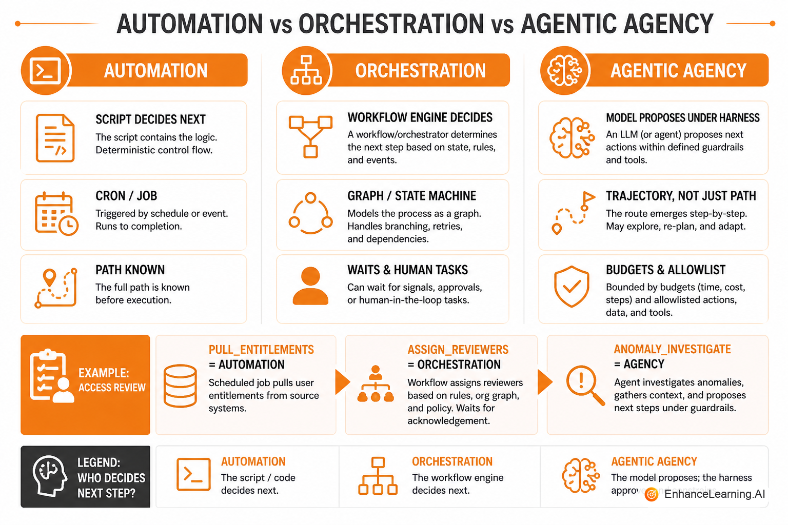 Automation vs orchestration vs agentic agency: who decides the next step | EnhanceLearning.AI
