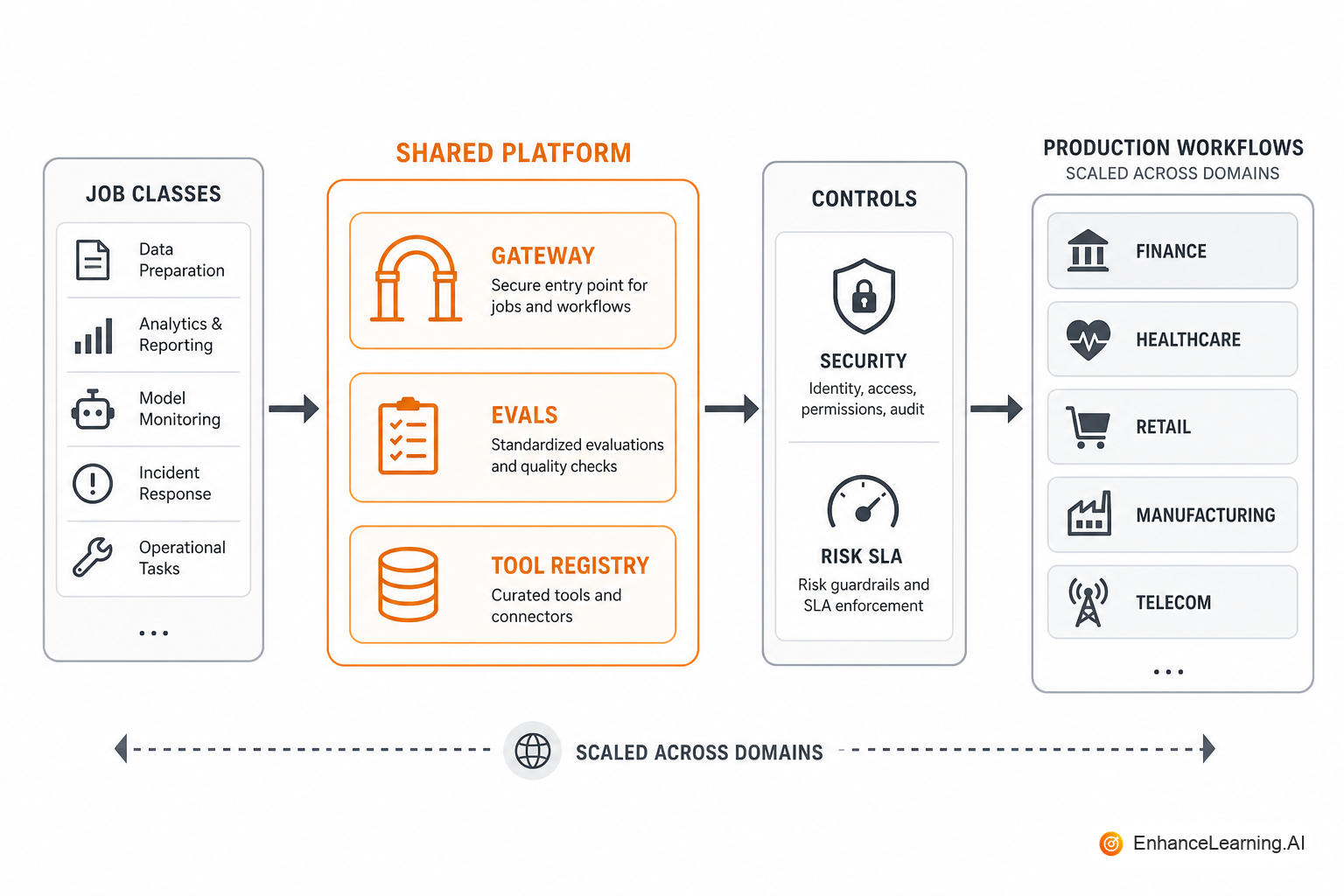 Enterprise AI adoption path: job classes, platform shared services, controls, and scaled rollout | EnhanceLearning.AI Enterprise AI adoption path: job classes, platform shared services, controls, and scaled rollout | EnhanceLearning.AI