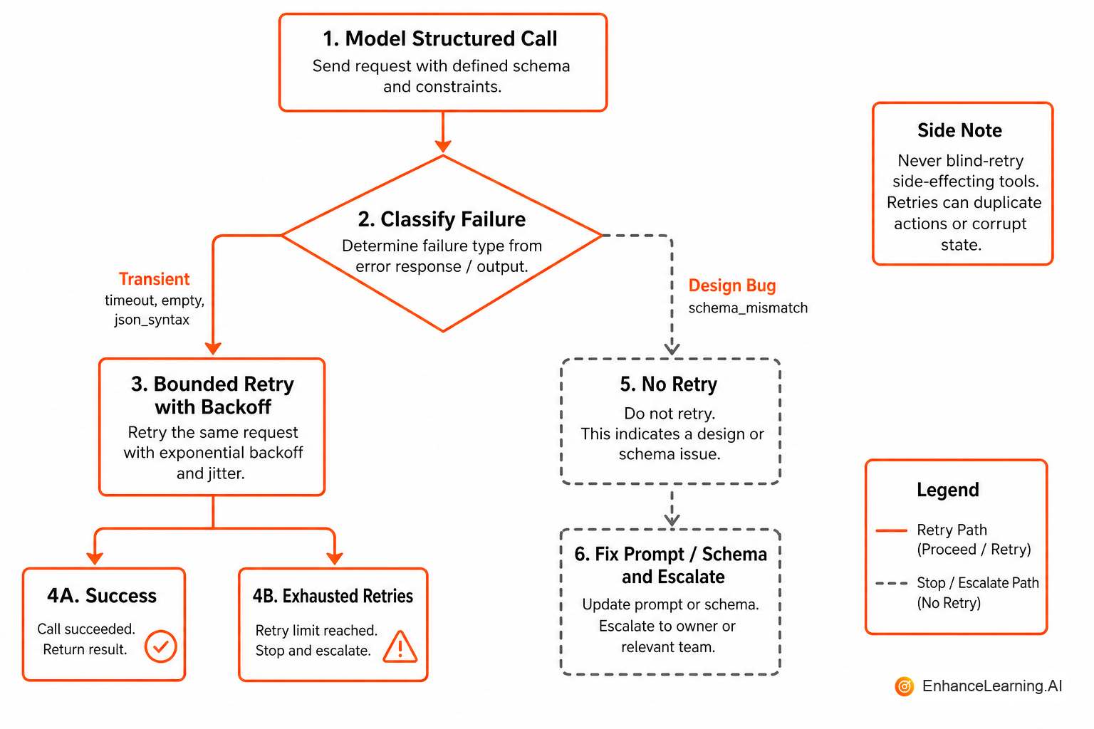 Retry policy: classify failure, bounded retries for transient errors, escalate design bugs without looping | EnhanceLearning.AI Retry policy: classify failure, bounded retries for transient errors, escalate design bugs without looping | EnhanceLearning.AI