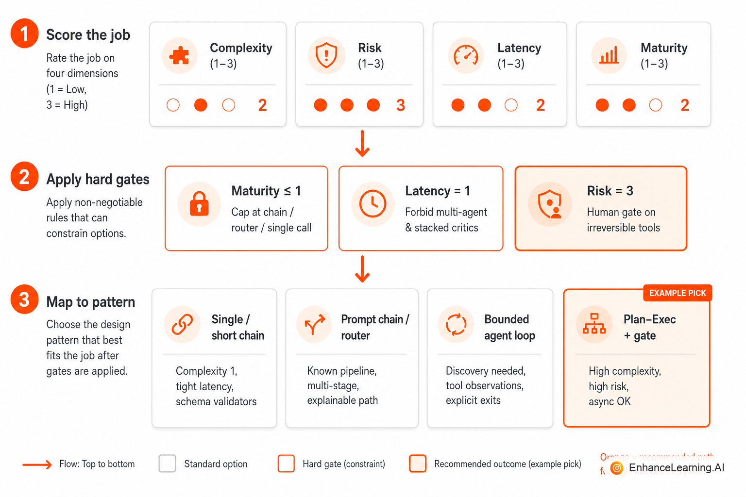 Decision framework: score complexity, risk, latency, and maturity, then map to a recommended AI design pattern | EnhanceLearning.AI Decision framework: score complexity, risk, latency, and maturity, then map to a recommended AI design pattern | EnhanceLearning.AI