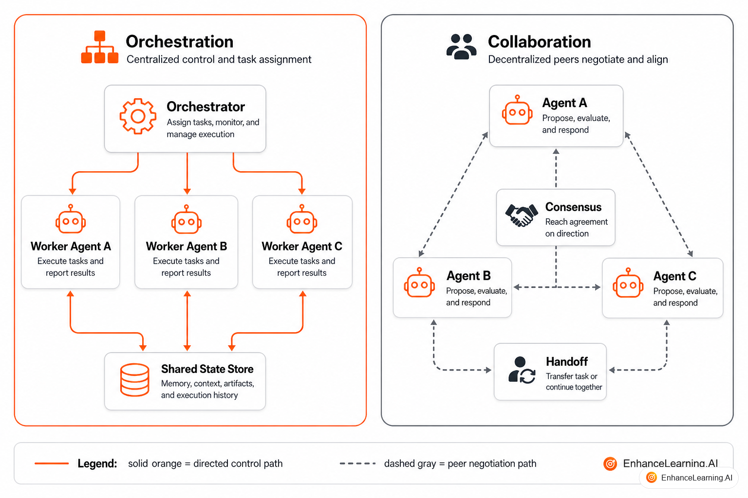 Central orchestrator directing specialist workers versus peer agents negotiating on a shared channel | EnhanceLearning.AI