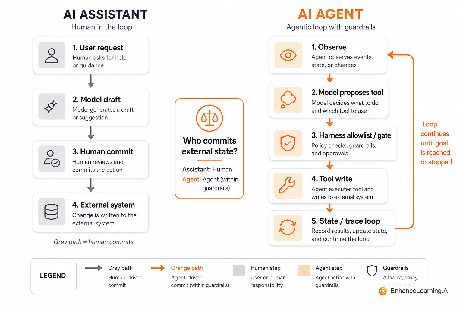 Assistant suggests drafts for human commit; agent executes allowlisted actions in a bounded loop | EnhanceLearning.AI Assistant suggests drafts for human commit; agent executes allowlisted actions in a bounded loop | EnhanceLearning.AI