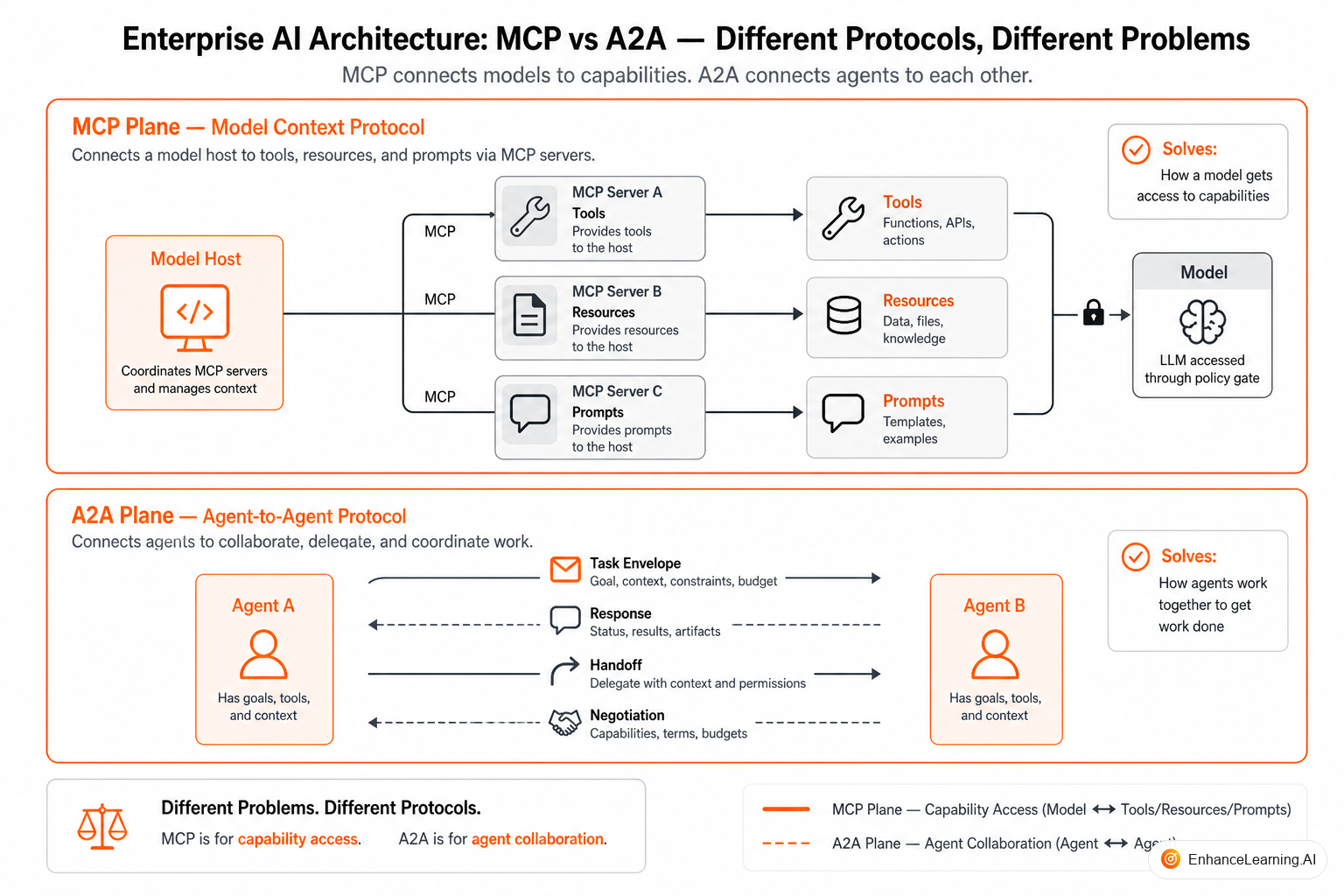 MCP connecting hosts to tool servers versus A2A connecting agent runtimes for delegation and task handoff | EnhanceLearning.AI MCP connecting hosts to tool servers versus A2A connecting agent runtimes for delegation and task handoff | EnhanceLearning.AI