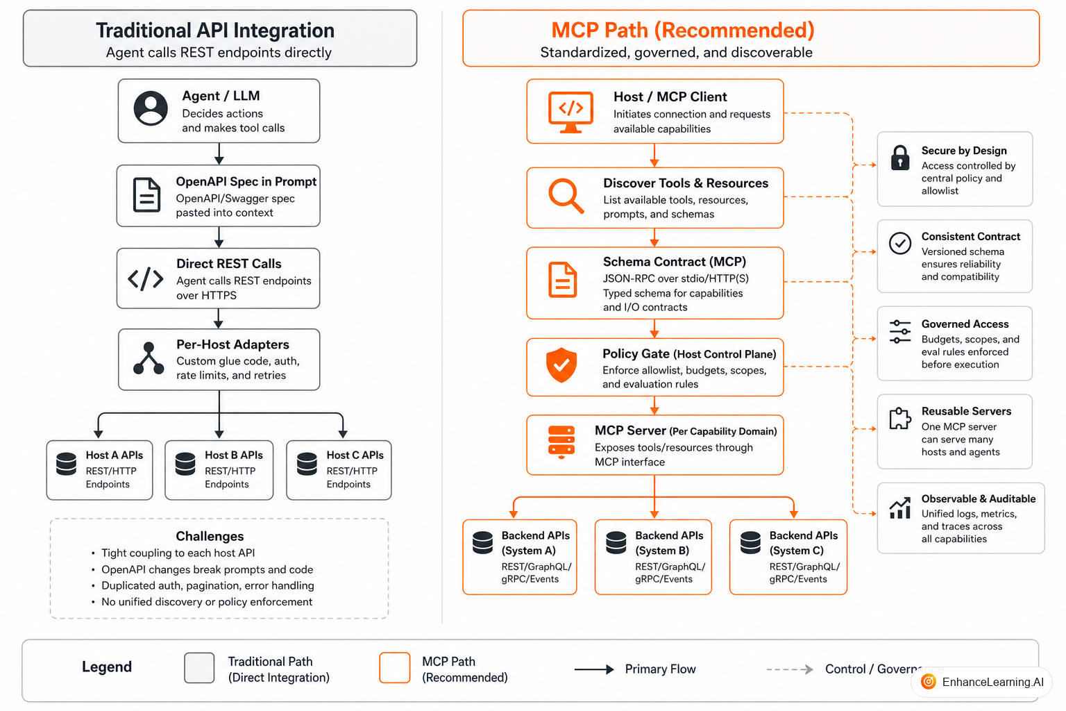 MCP host mediating discovery and policy between model and capability servers versus direct API calls from application code | EnhanceLearning.AI MCP host mediating discovery and policy between model and capability servers versus direct API calls from application code | EnhanceLearning.AI