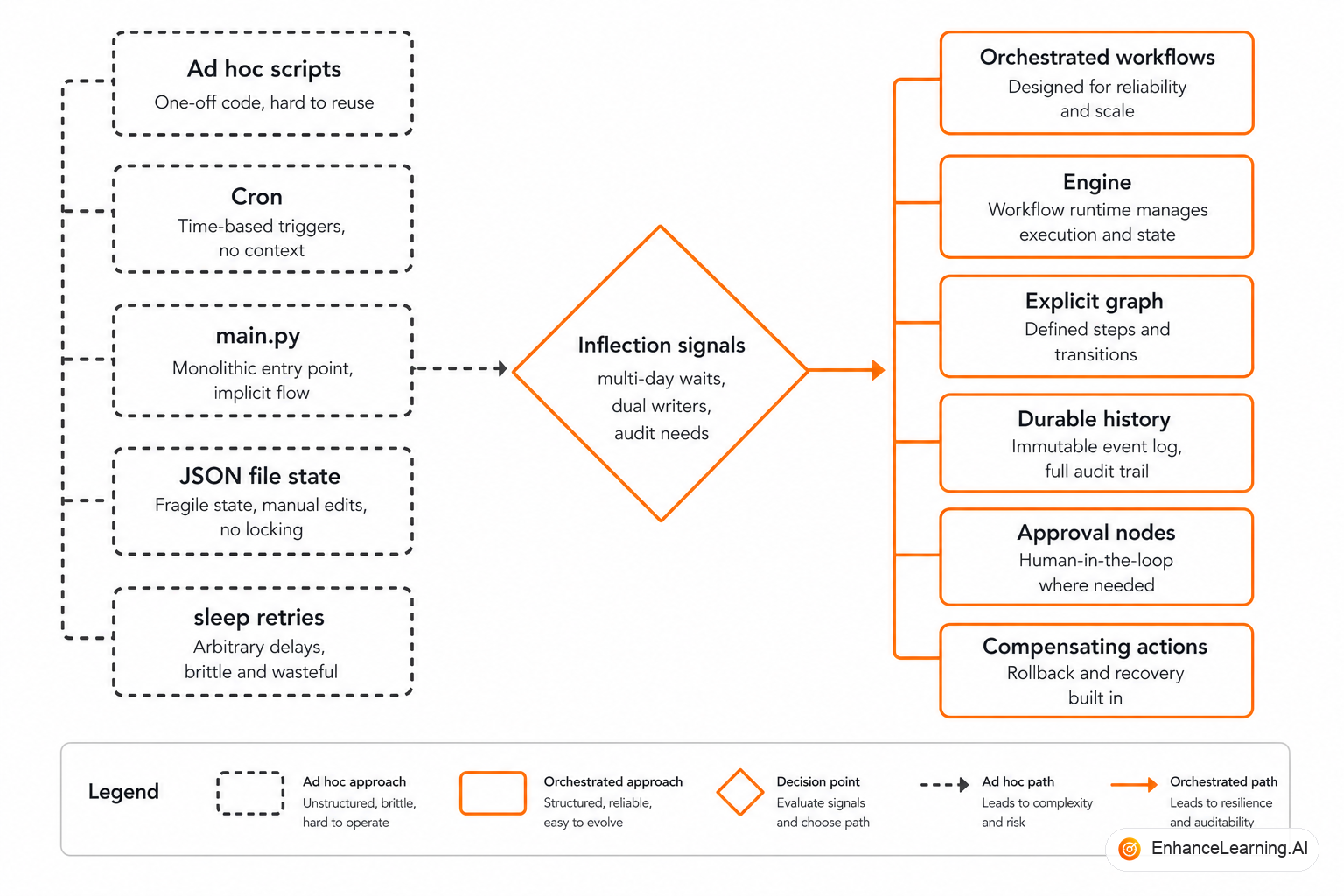 Orchestrated workflow engine versus ad hoc script: explicit graph with durable runtime compared to monolithic procedural code | EnhanceLearning.AI Orchestrated workflow engine versus ad hoc script: explicit graph with durable runtime compared to monolithic procedural code | EnhanceLearning.AI