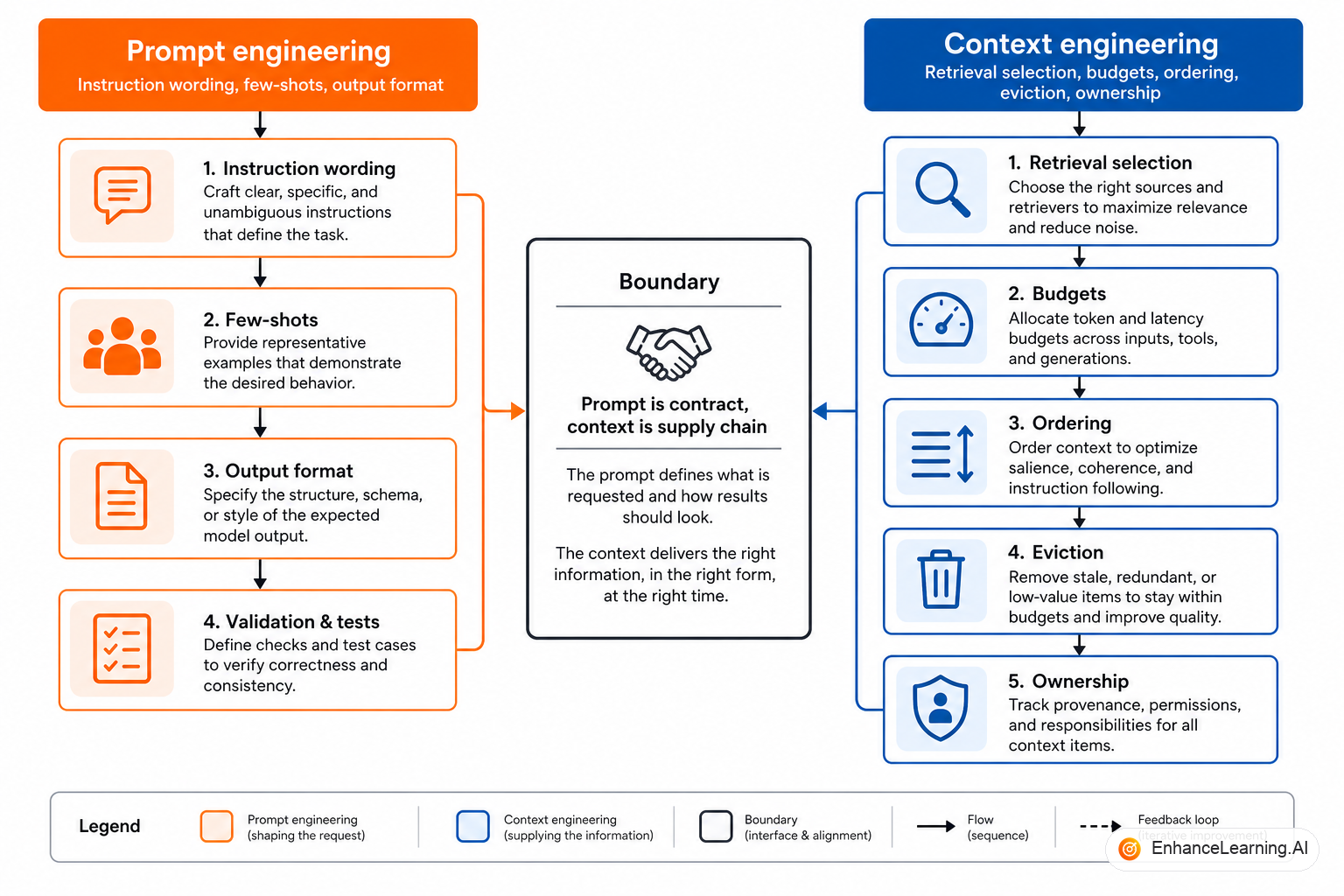 Prompt engineering defines instructions; context engineering assembles policy, evidence, and task inputs | EnhanceLearning.AI Prompt engineering defines instructions; context engineering assembles policy, evidence, and task inputs | EnhanceLearning.AI
