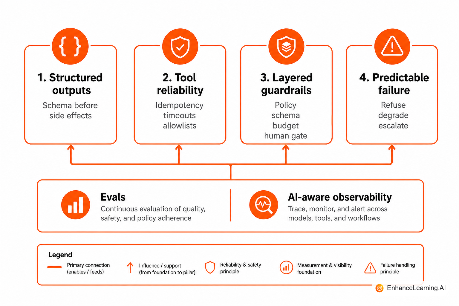 Four reliability principles: structured I/O, tool contracts, layered guardrails, and graded failure paths | EnhanceLearning.AI Four reliability principles: structured I/O, tool contracts, layered guardrails, and graded failure paths | EnhanceLearning.AI