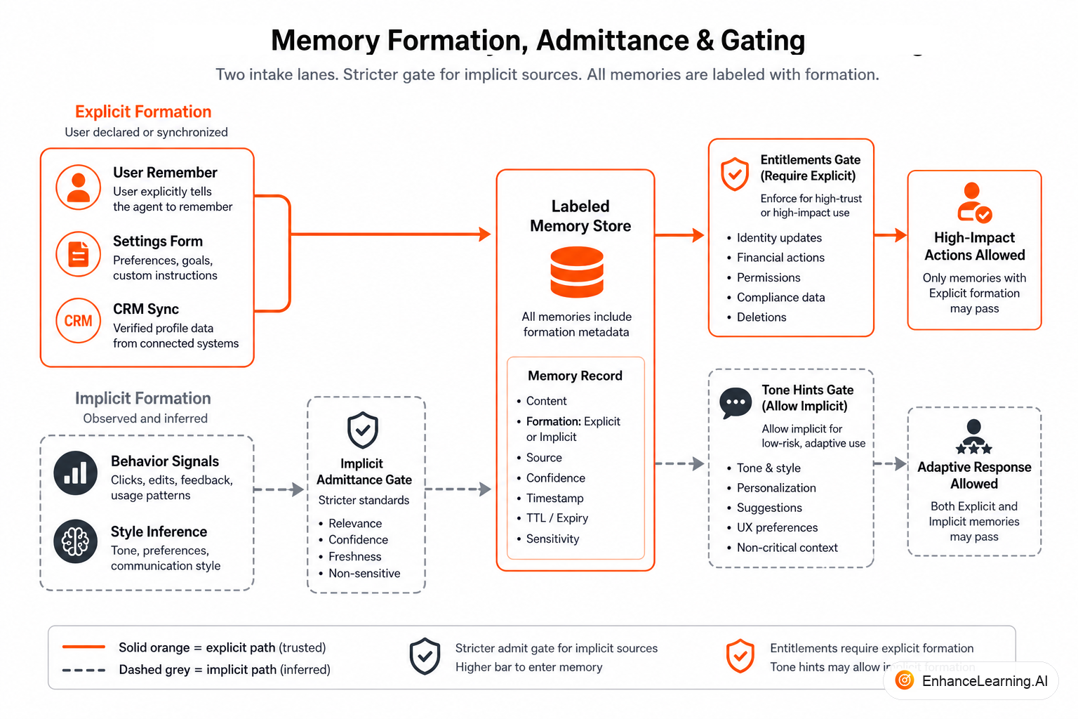 Explicit confirmed writes versus implicit inferred writes feeding a labeled memory store with different gates | EnhanceLearning.AI Explicit confirmed writes versus implicit inferred writes feeding a labeled memory store with different gates | EnhanceLearning.AI