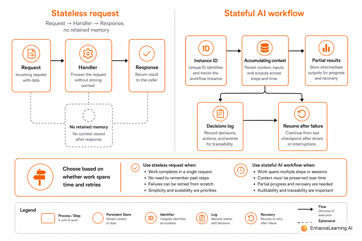 Stateless request versus stateful workflow: ephemeral inference call compared to durable instance state across steps and time | EnhanceLearning.AI Stateless request versus stateful workflow: ephemeral inference call compared to durable instance state across steps and time | EnhanceLearning.AI