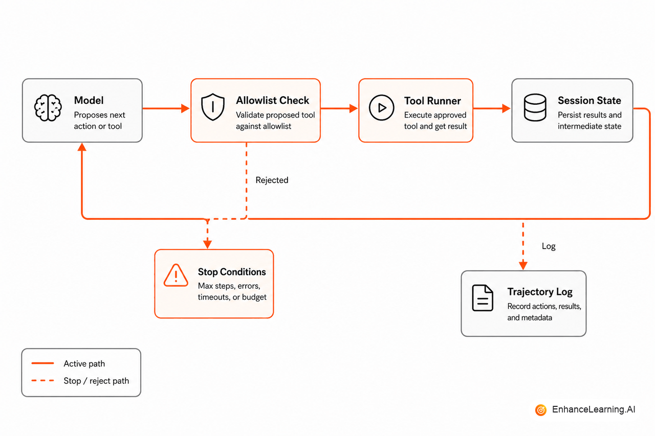 Agent harness around the model with allowlist, tools, state store, stop conditions, and telemetry | EnhanceLearning.AI Agent harness around the model with allowlist, tools, state store, stop conditions, and telemetry | EnhanceLearning.AI