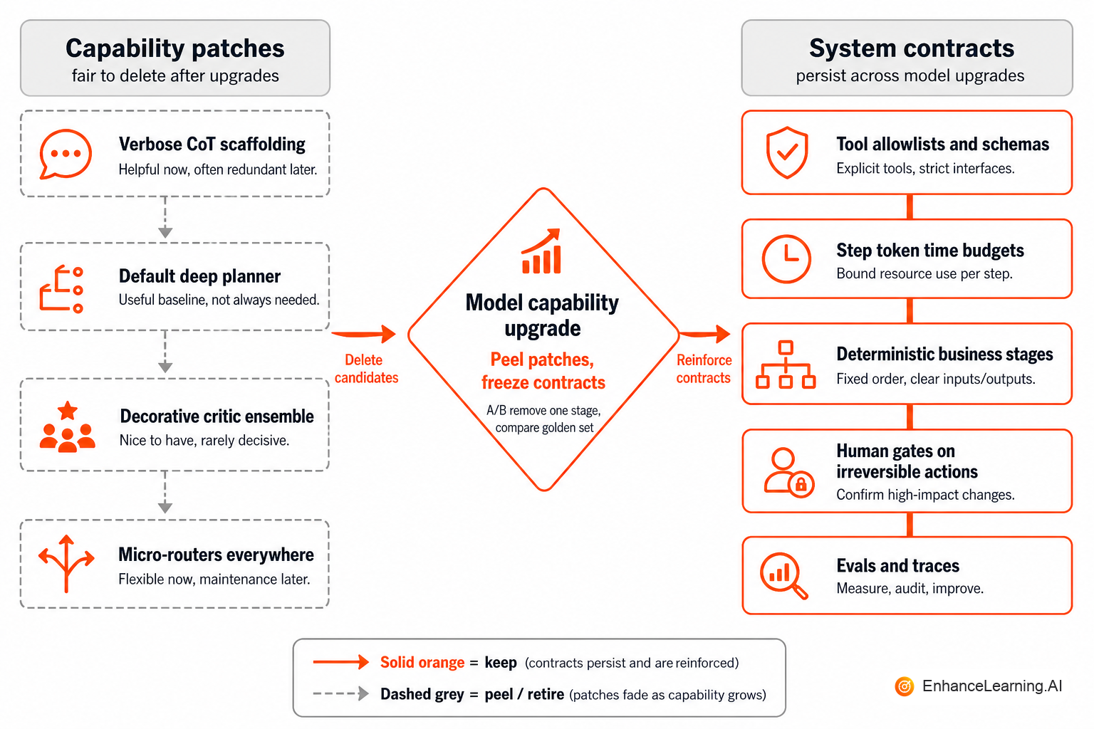 Capability patches shrink while system contracts — budgets, allowlists, gates, evals — persist across model upgrades | EnhanceLearning.AI Capability patches shrink while system contracts — budgets, allowlists, gates, evals — persist across model upgrades | EnhanceLearning.AI