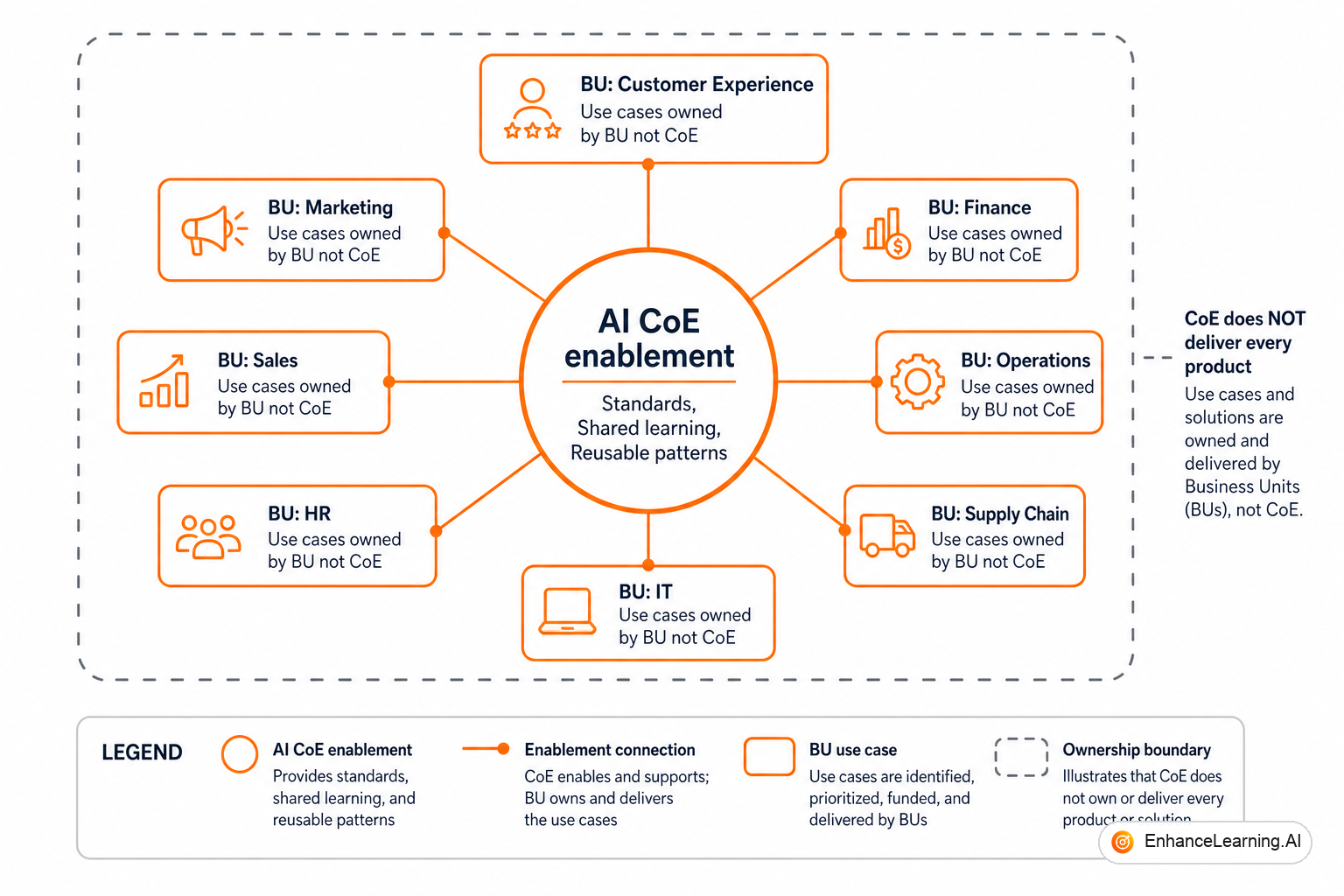 Centre of Excellence enabling domain teams via standards, templates, and shared learning on platform rails | EnhanceLearning.AI Centre of Excellence enabling domain teams via standards, templates, and shared learning on platform rails | EnhanceLearning.AI