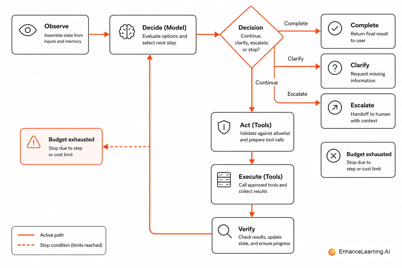 Agent loop with observe, decide, act, verify, and explicit exit paths under step and token budgets | EnhanceLearning.AI Agent loop with observe, decide, act, verify, and explicit exit paths under step and token budgets | EnhanceLearning.AI