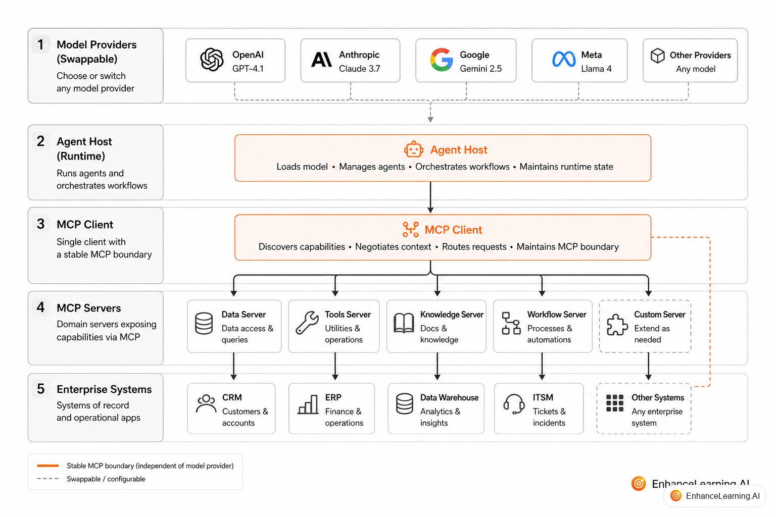 Model-agnostic agent host using MCP for capabilities while swapping underlying LLM providers via a thin adapter layer | EnhanceLearning.AI