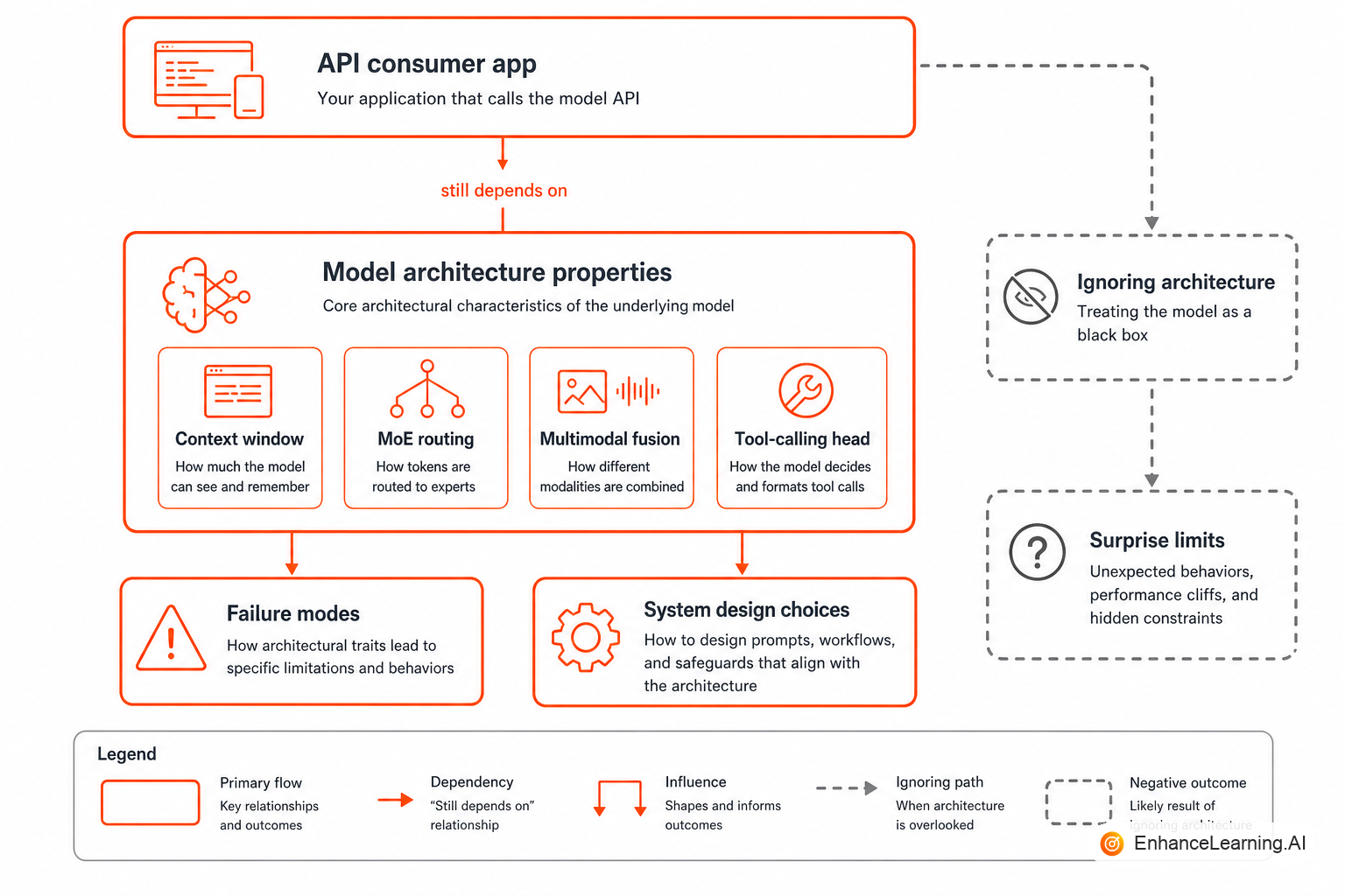 Transformer architecture layers behind an API gateway: context window, attention, modality encoders, and token output stream | EnhanceLearning.AI Transformer architecture layers behind an API gateway: context window, attention, modality encoders, and token output stream | EnhanceLearning.AI