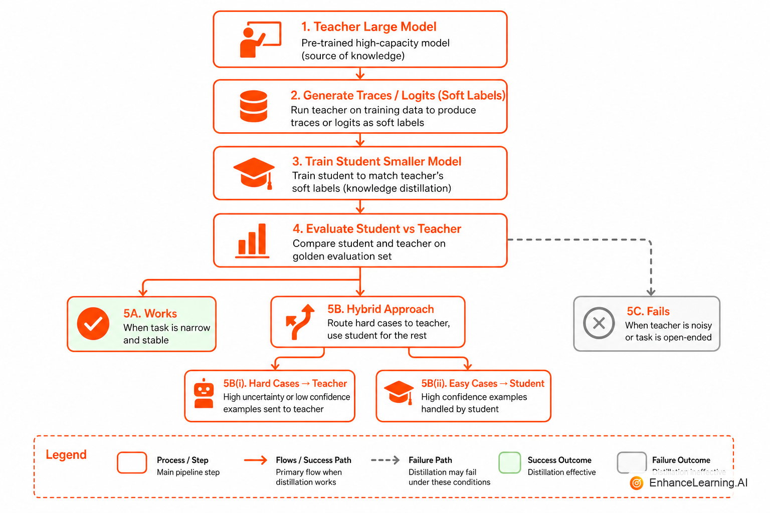 Teacher LLM generating soft labels and completions flowing into student model training and deployment as a cheaper inference endpoint | EnhanceLearning.AI Teacher LLM generating soft labels and completions flowing into student model training and deployment as a cheaper inference endpoint | EnhanceLearning.AI