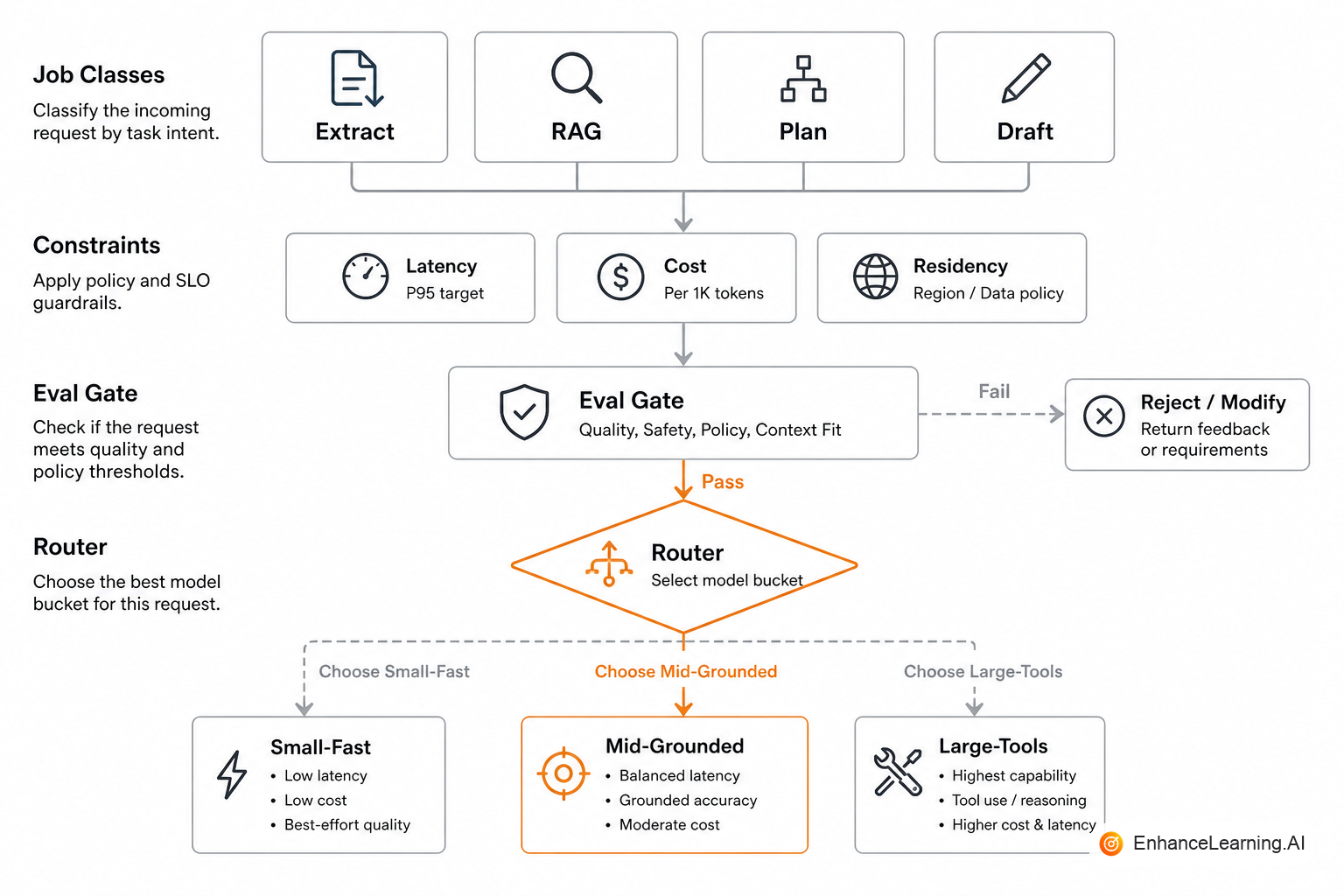Enterprise model selection flow: job class to constraints to eval gate to routing | EnhanceLearning.AI Enterprise model selection flow: job class to constraints to eval gate to routing | EnhanceLearning.AI