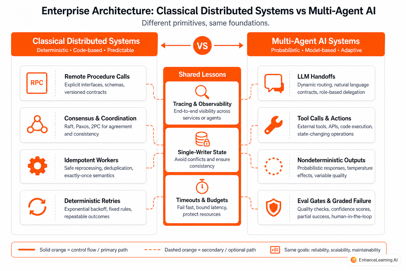 Classical service mesh compared with multi-agent handoffs carrying probabilistic payloads between bounded runtimes | EnhanceLearning.AI