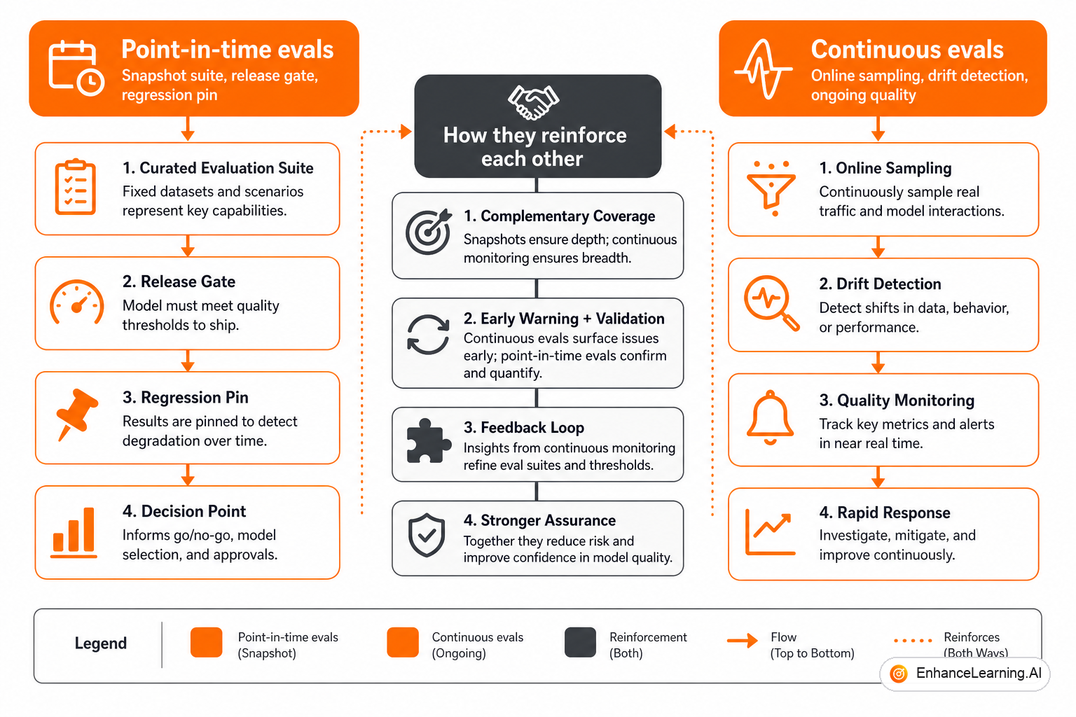 Point-in-time snapshot evals versus continuous production sampling feeding back into golden sets | EnhanceLearning.AI Point-in-time snapshot evals versus continuous production sampling feeding back into golden sets | EnhanceLearning.AI