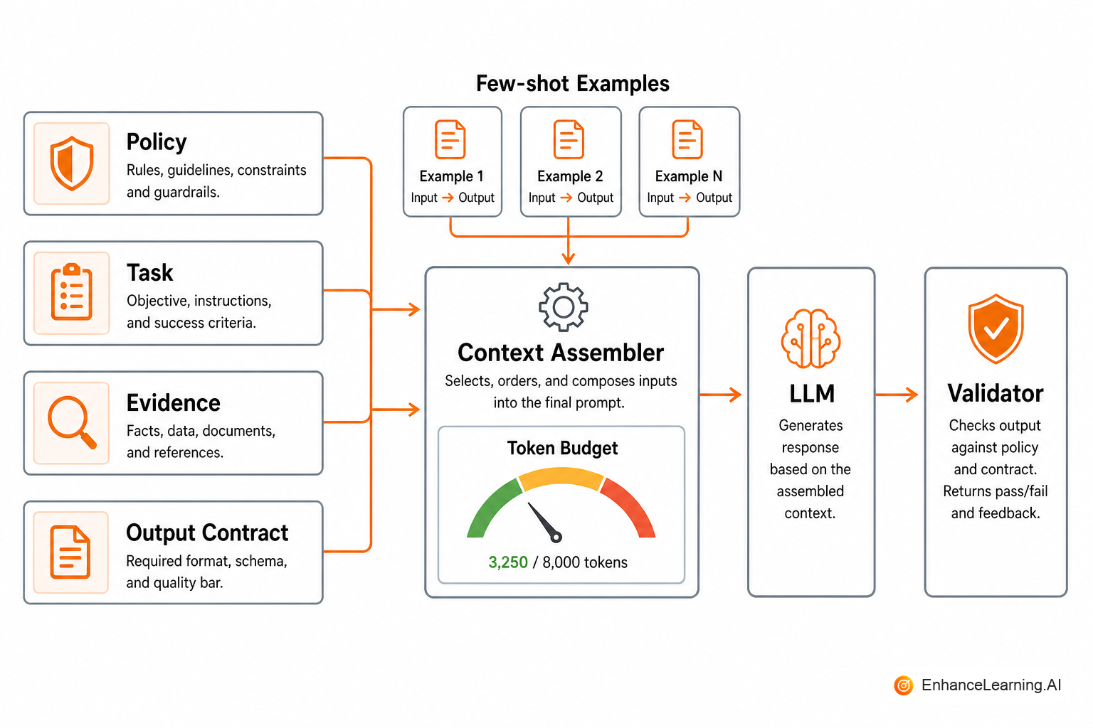 Context assembly: policy, task, evidence, and output contract under a token budget | EnhanceLearning.AI Context assembly: policy, task, evidence, and output contract under a token budget | EnhanceLearning.AI