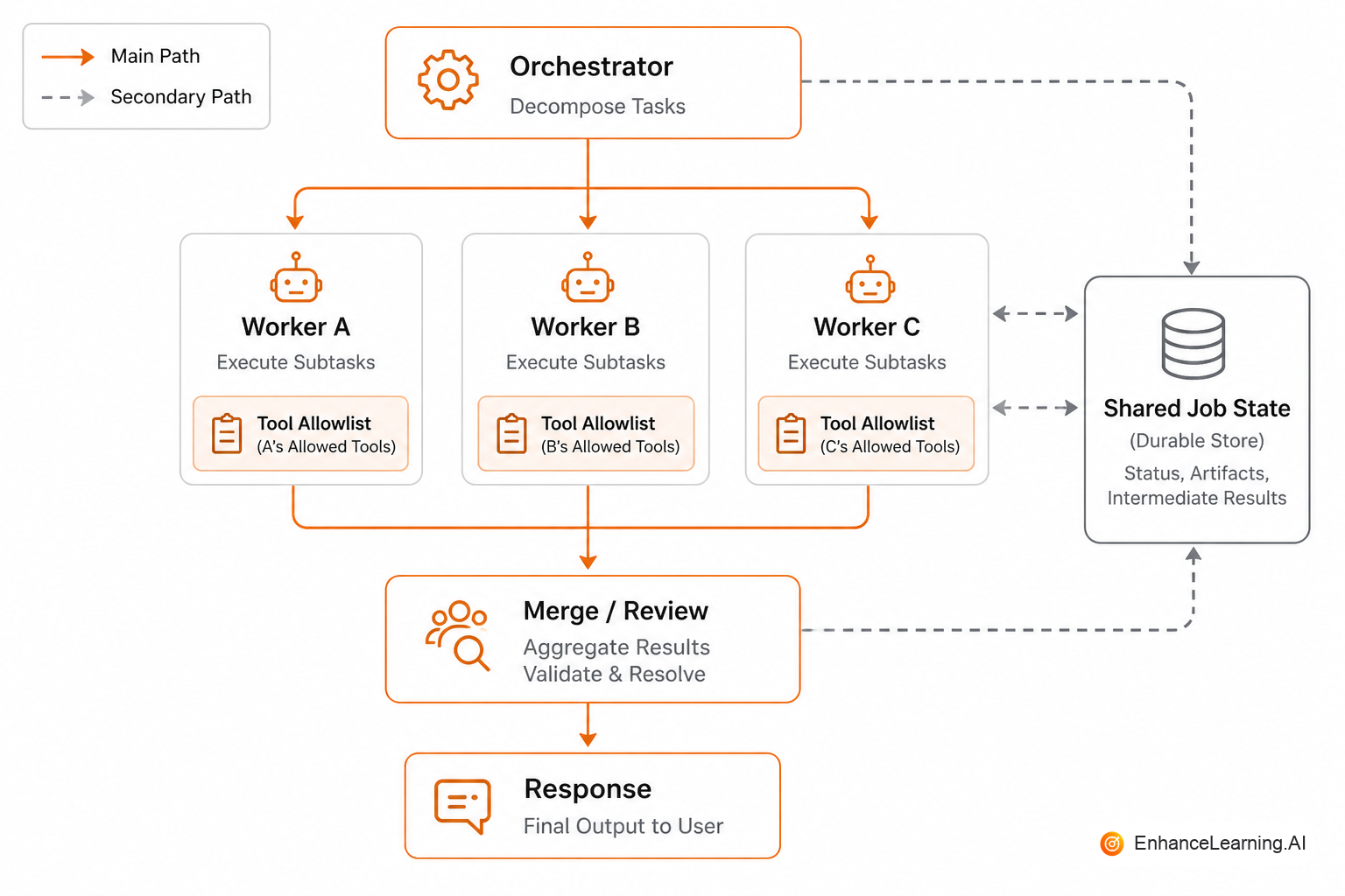 Single orchestrator with specialist workers, shared state channel, and merge/review step | EnhanceLearning.AI Single orchestrator with specialist workers, shared state channel, and merge/review step | EnhanceLearning.AI
