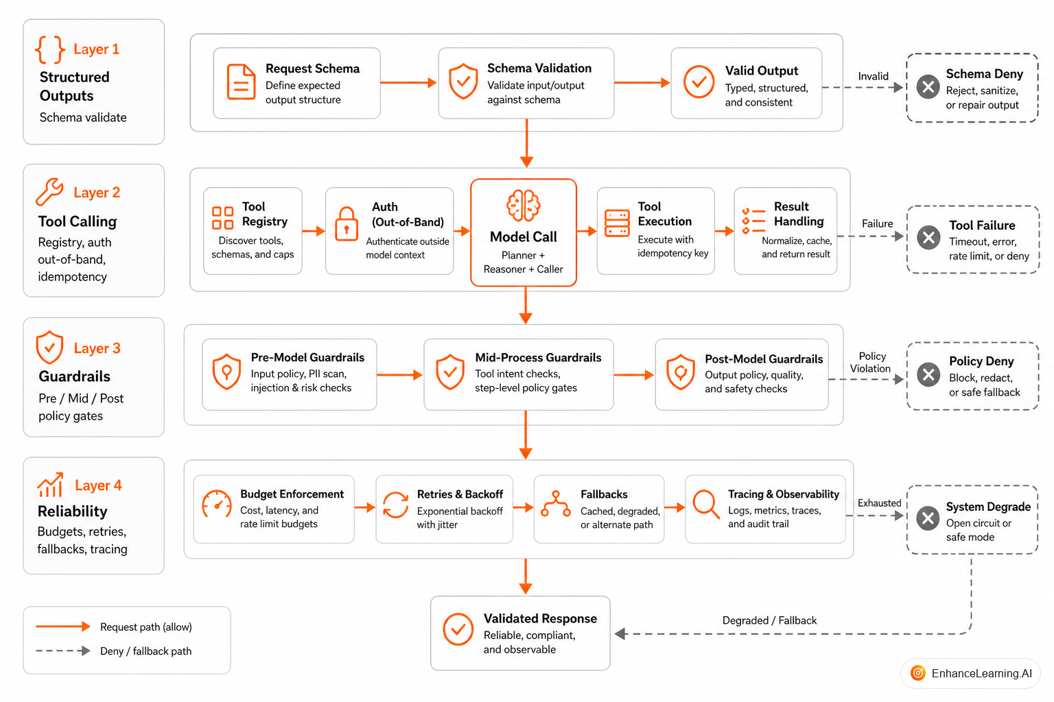 AI engineering stack layers: structured outputs, tool calling, guardrails, and reliability controls around the model | EnhanceLearning.AI AI engineering stack layers: structured outputs, tool calling, guardrails, and reliability controls around the model | EnhanceLearning.AI