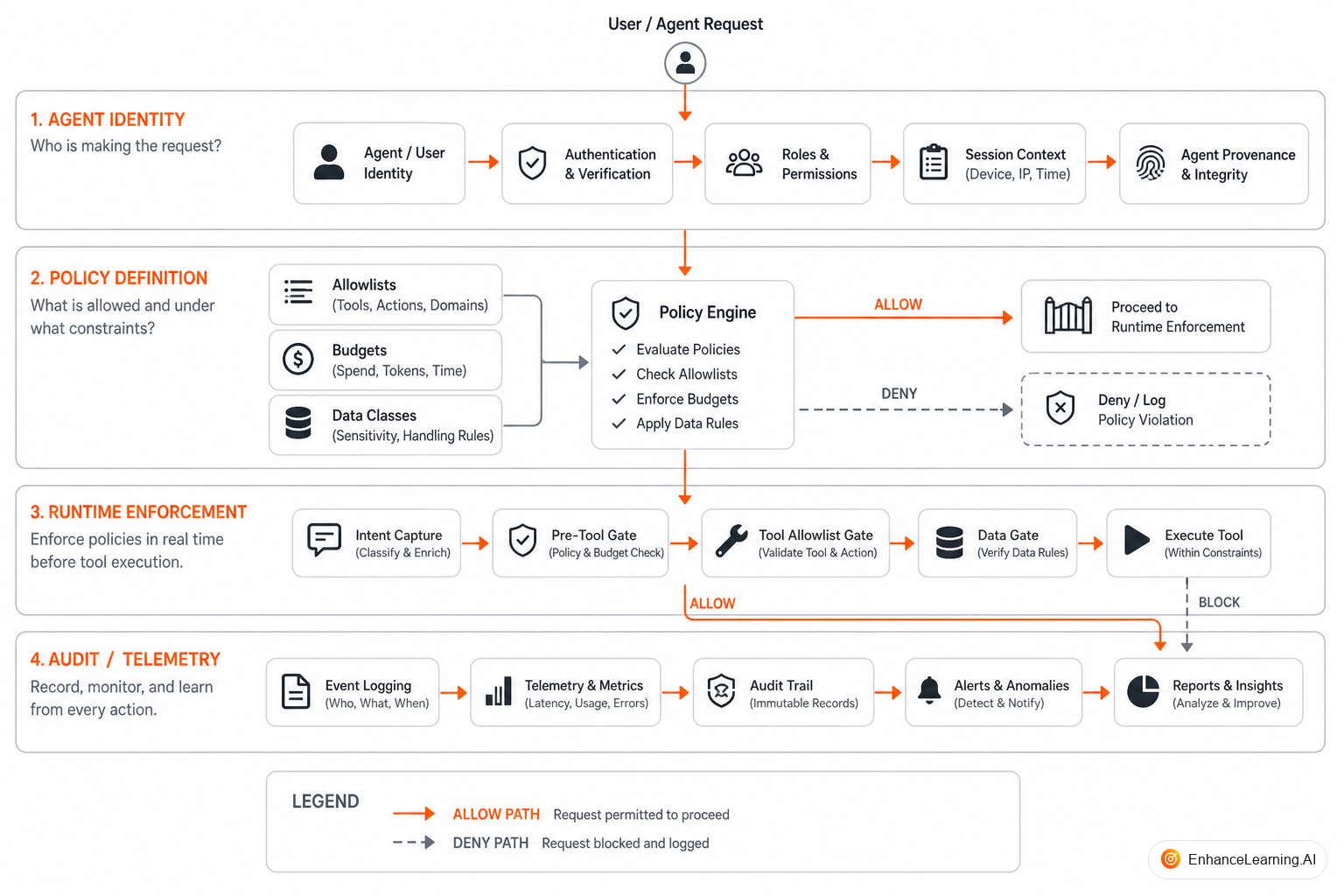 Three-layer AI security stack: identity at the base, policy in the middle, runtime enforcement at the top | EnhanceLearning.AI Three-layer AI security stack: identity at the base, policy in the middle, runtime enforcement at the top | EnhanceLearning.AI
