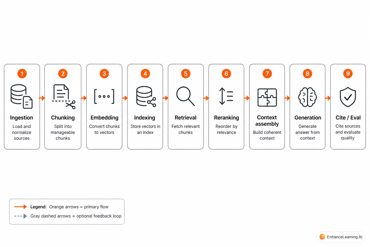 End-to-end production RAG pipeline from ingestion through evaluation | EnhanceLearning.AI