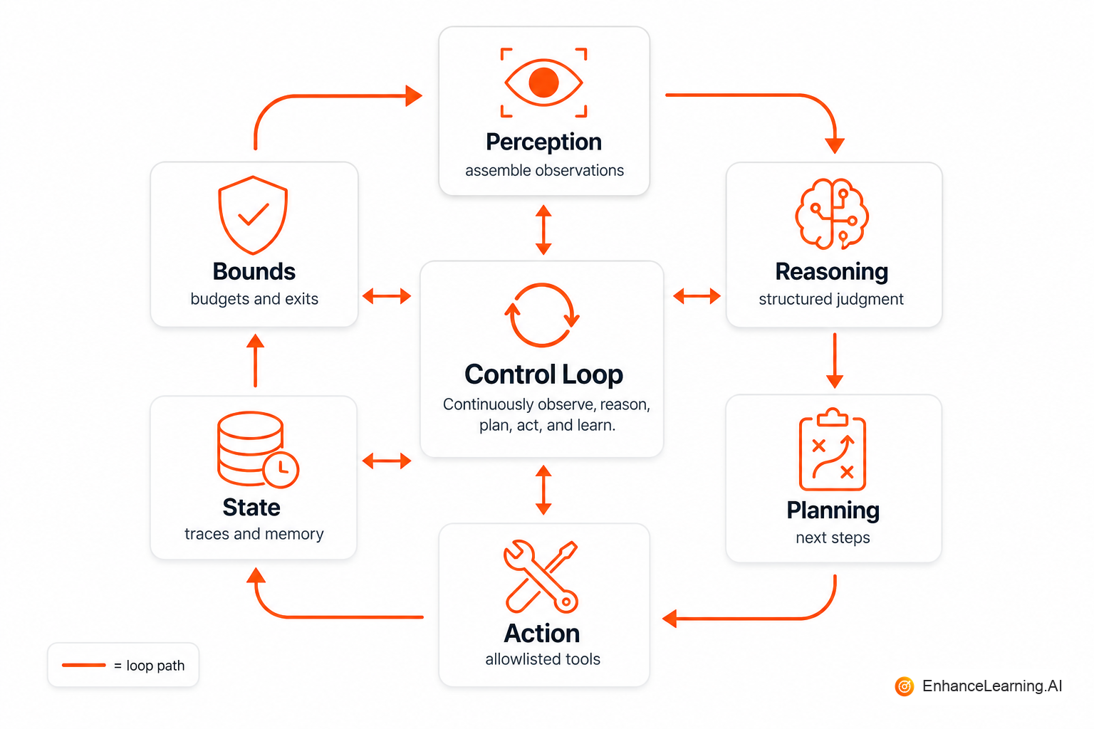 Anatomy of an agentic system: perception, reasoning, planning, action, state, and bounds around a control loop | EnhanceLearning.AI Anatomy of an agentic system: perception, reasoning, planning, action, state, and bounds around a control loop | EnhanceLearning.AI