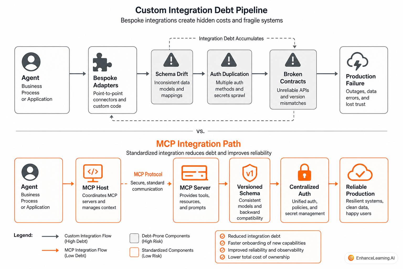 Failure cascade from schema drift through adapter mismatch to repeated tool calls and duplicate side effects | EnhanceLearning.AI Failure cascade from schema drift through adapter mismatch to repeated tool calls and duplicate side effects | EnhanceLearning.AI