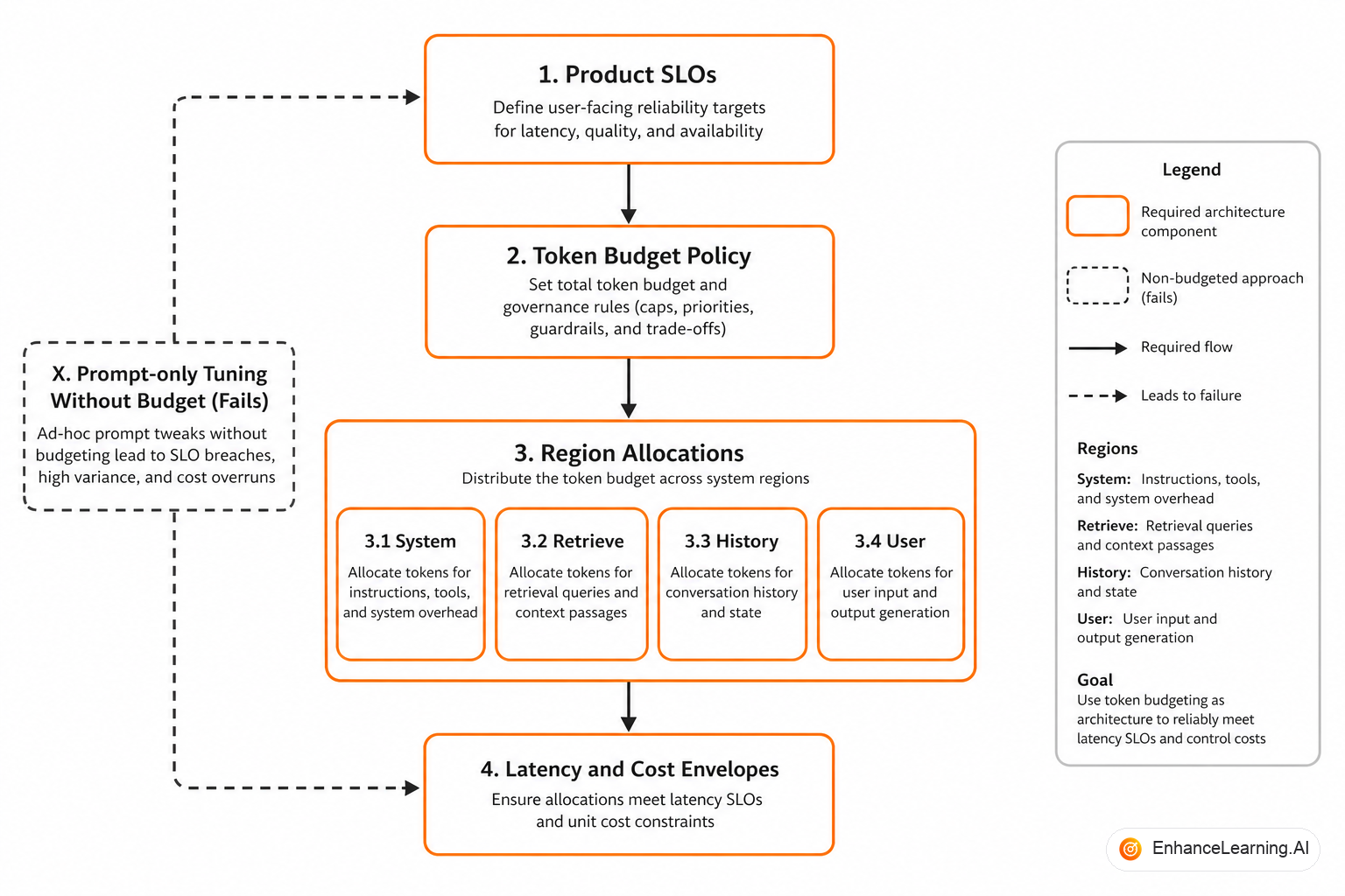Token budget allocation across architectural regions in an AI-native request path | EnhanceLearning.AI Token budget allocation across architectural regions in an AI-native request path | EnhanceLearning.AI