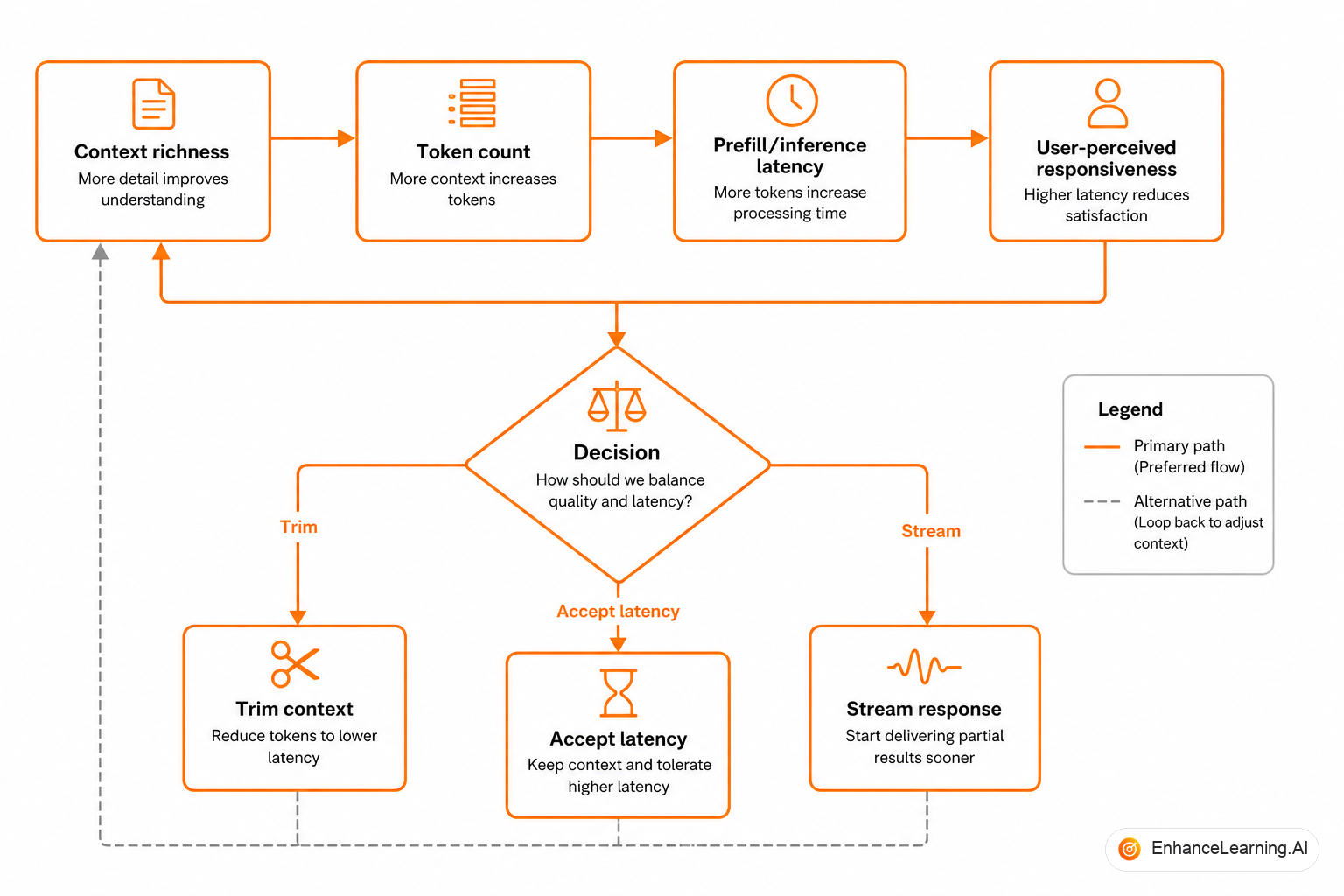 Trade-off curve between context richness and LLM prefill latency affecting user responsiveness | EnhanceLearning.AI Trade-off curve between context richness and LLM prefill latency affecting user responsiveness | EnhanceLearning.AI
