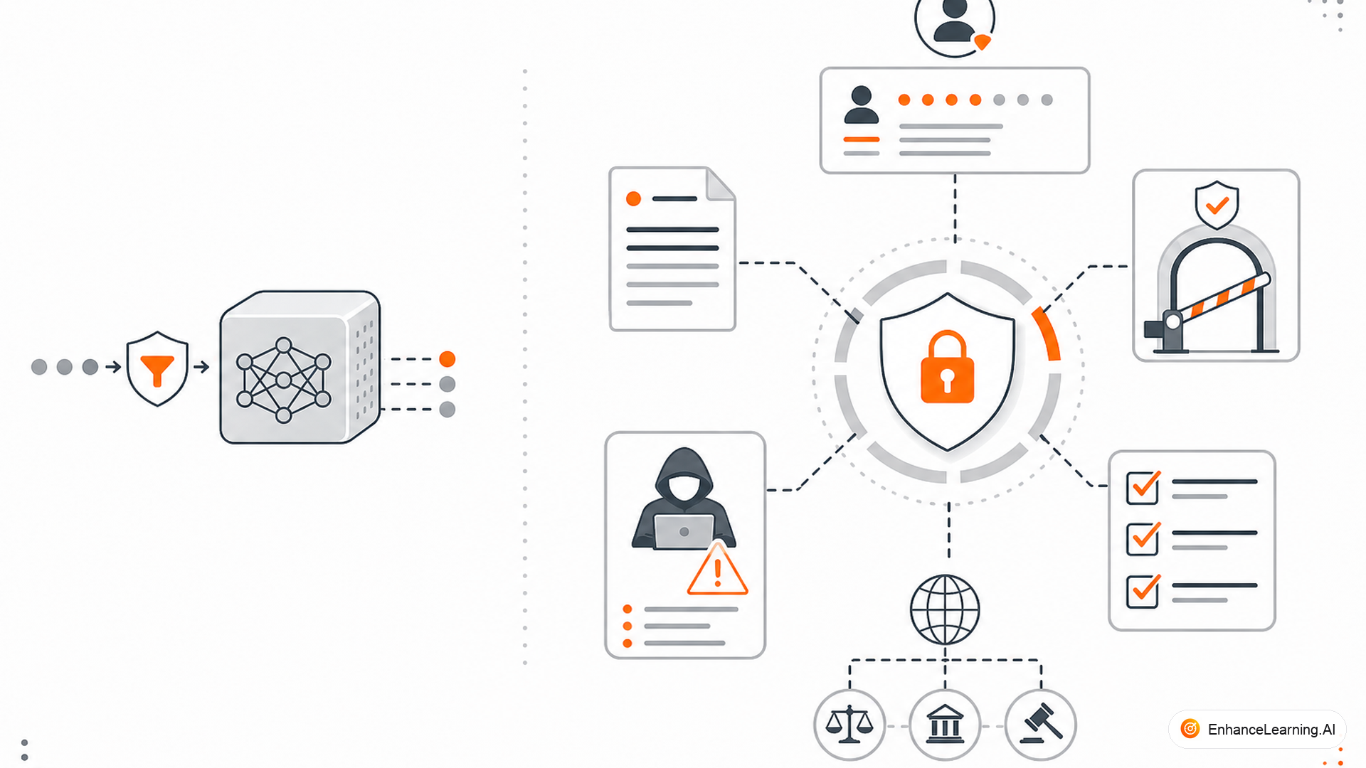 What AI Security Actually Covers Beyond Model Safety — cover illustration | EnhanceLearning.AI What AI Security Actually Covers Beyond Model Safety — cover illustration | EnhanceLearning.AI