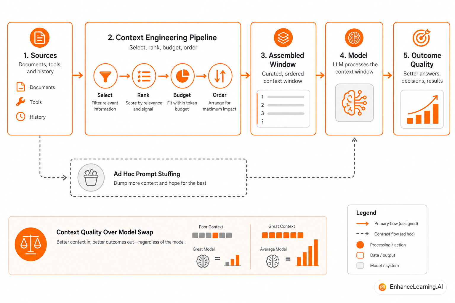 Context engineering pipeline assembling policy, evidence, memory, and task regions before the model call | EnhanceLearning.AI Context engineering pipeline assembling policy, evidence, memory, and task regions before the model call | EnhanceLearning.AI