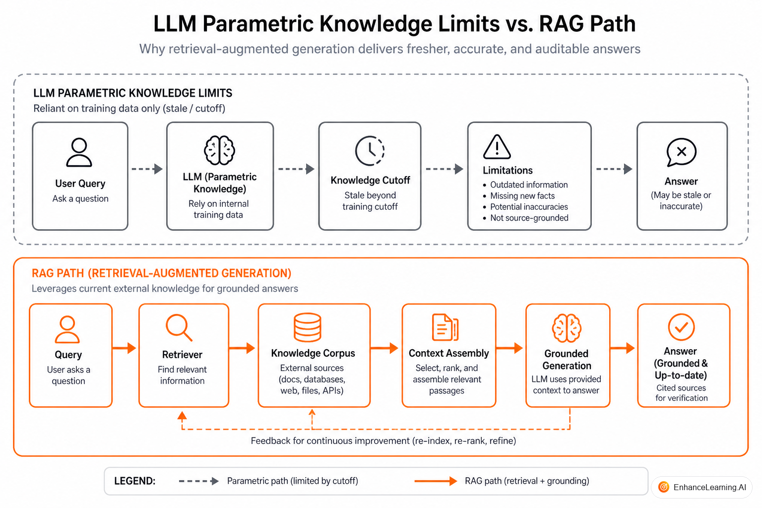 Retrieval layer connecting indexed corpora to the generation step in an AI-native request path | EnhanceLearning.AI Retrieval layer connecting indexed corpora to the generation step in an AI-native request path | EnhanceLearning.AI