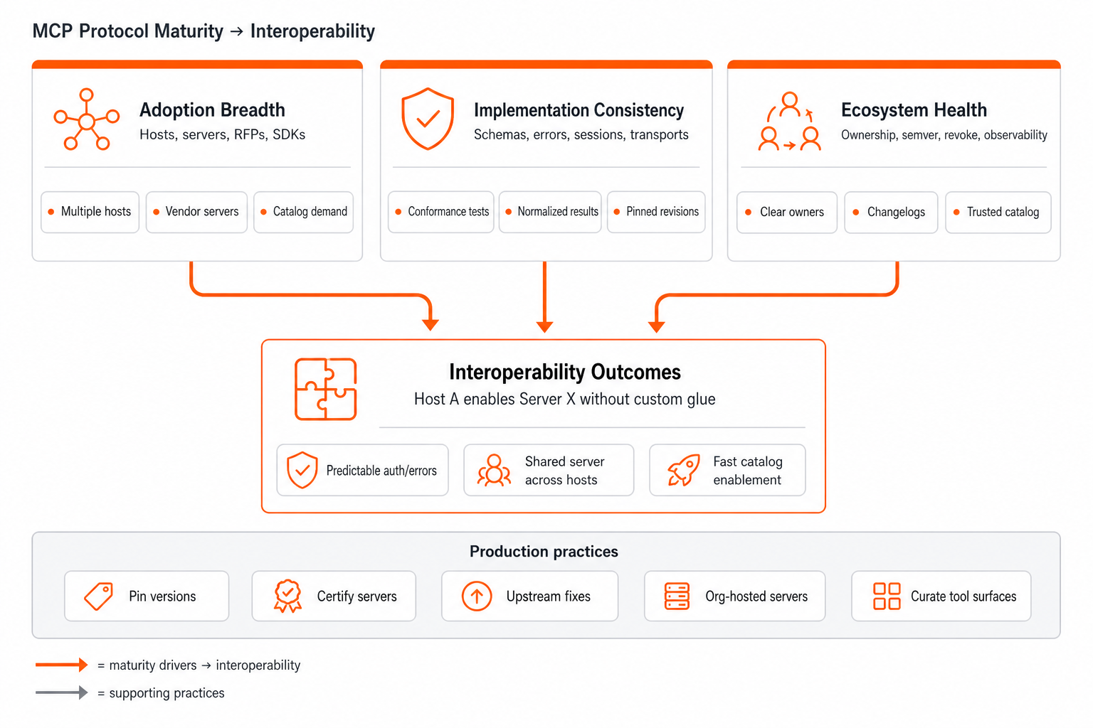 Three MCP maturity dimensions — adoption breadth, implementation consistency, and ecosystem health — feeding interoperability outcomes, with production practices below | EnhanceLearning.AI Three MCP maturity dimensions — adoption breadth, implementation consistency, and ecosystem health — feeding interoperability outcomes, with production practices below | EnhanceLearning.AI