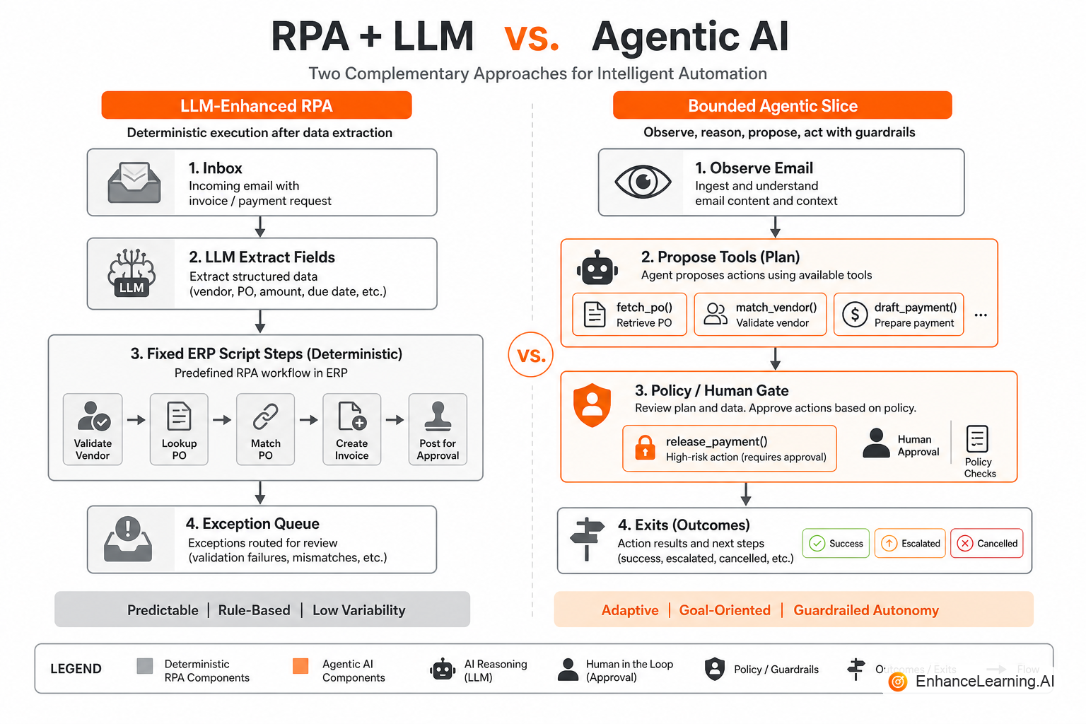 RPA scripted path versus agentic loop with model-proposed tools under policy | EnhanceLearning.AI RPA scripted path versus agentic loop with model-proposed tools under policy | EnhanceLearning.AI