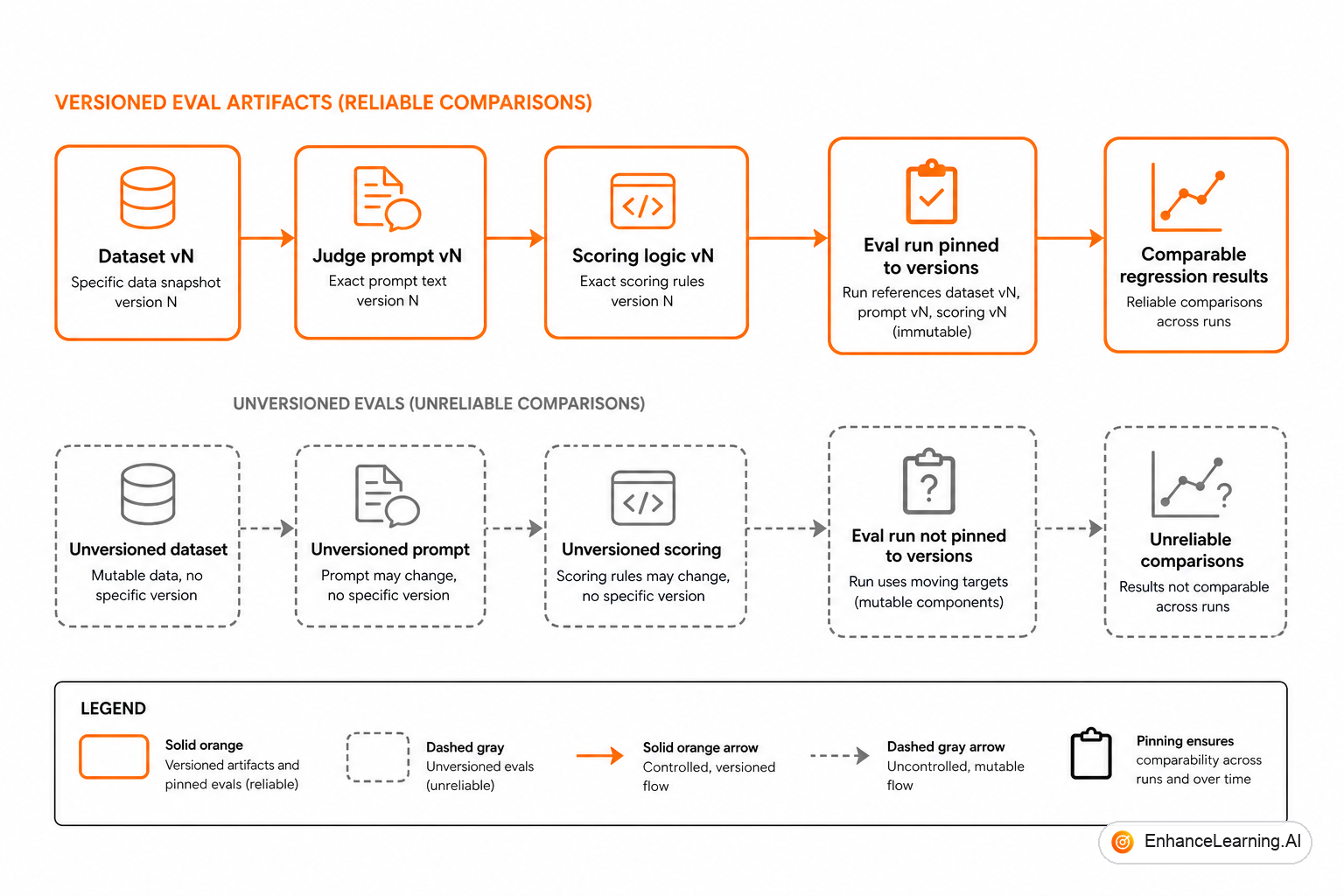 Versioned eval artifacts from datasets through judges to runner configs linked to score history | EnhanceLearning.AI Versioned eval artifacts from datasets through judges to runner configs linked to score history | EnhanceLearning.AI