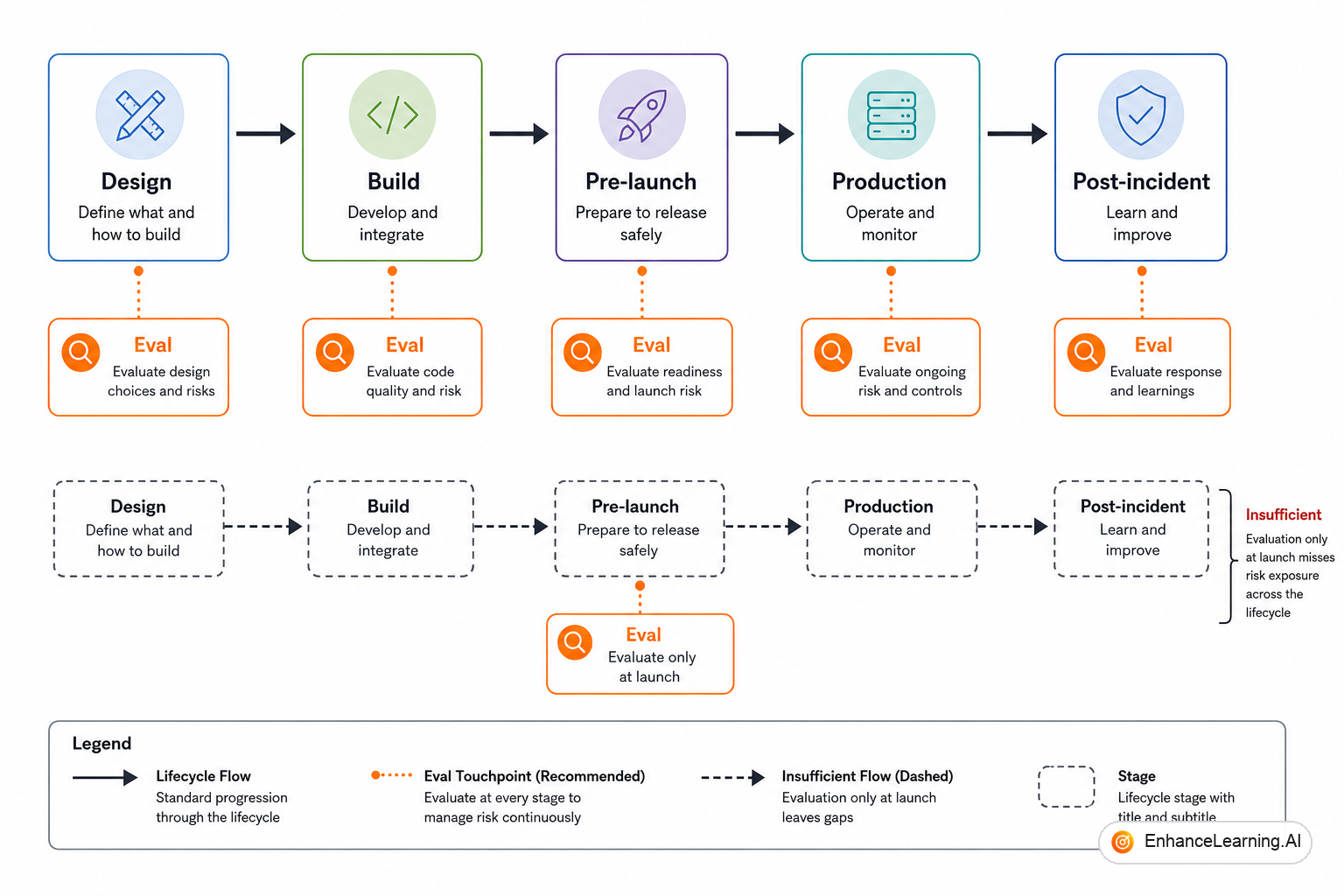 AI evaluation touchpoints across design build launch production and post-incident lifecycle | EnhanceLearning.AI AI evaluation touchpoints across design build launch production and post-incident lifecycle | EnhanceLearning.AI