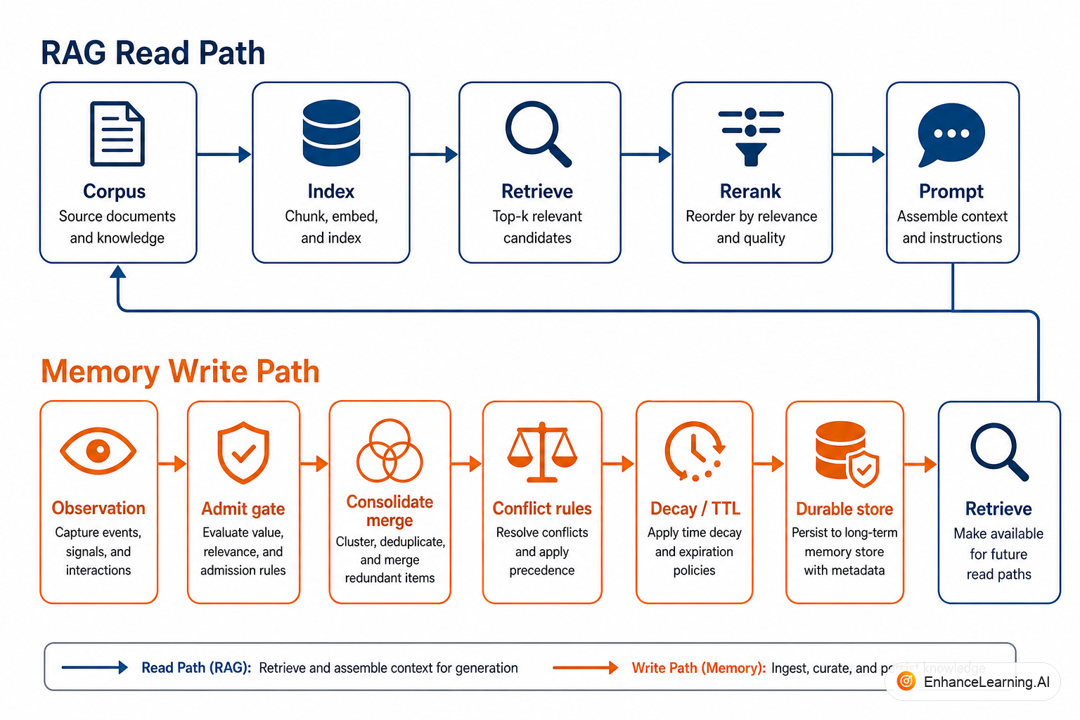 Write path for AI memory: observe, decide, consolidate, store, then retrieve — contrasted with read-only RAG | EnhanceLearning.AI Write path for AI memory: observe, decide, consolidate, store, then retrieve — contrasted with read-only RAG | EnhanceLearning.AI