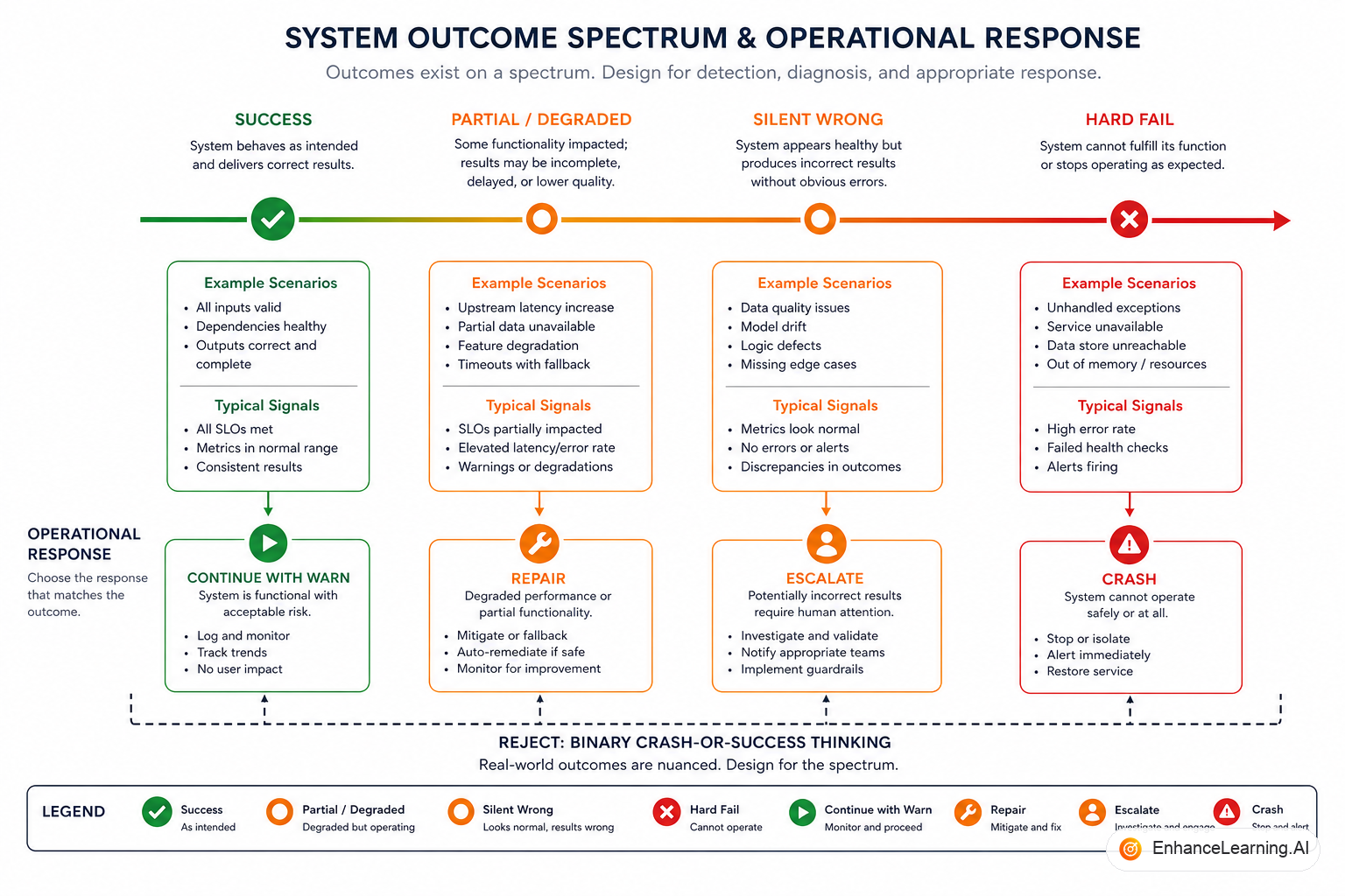 Failure spectrum from hard outage through partial completion to silent quality degradation | EnhanceLearning.AI Failure spectrum from hard outage through partial completion to silent quality degradation | EnhanceLearning.AI