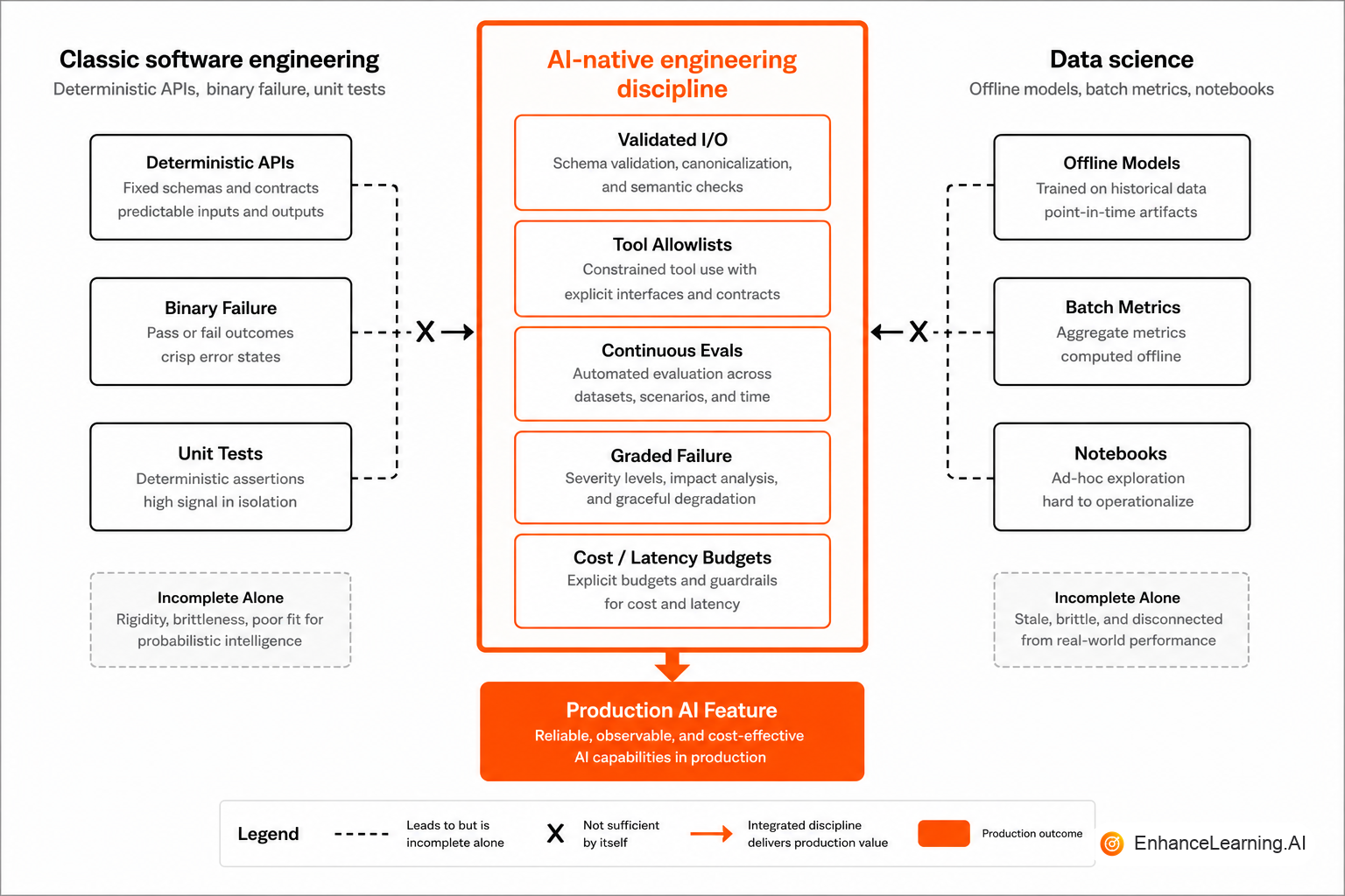 AI-native engineering sits between classic software and data science with shared control, eval, and ops practices | EnhanceLearning.AI AI-native engineering sits between classic software and data science with shared control, eval, and ops practices | EnhanceLearning.AI