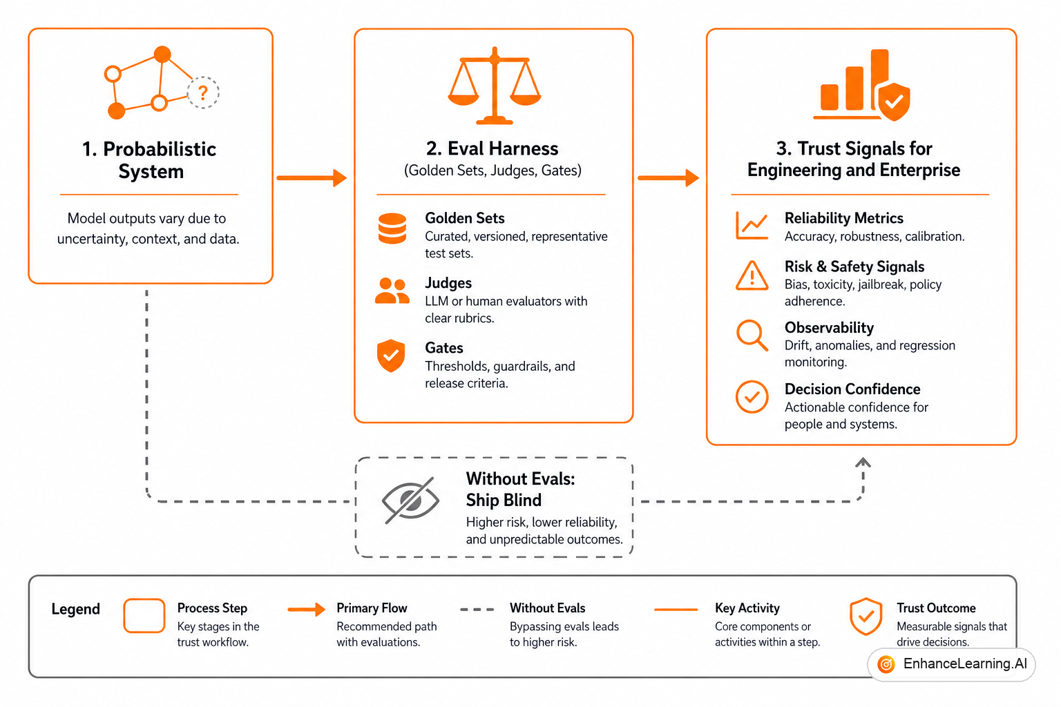 Evaluation connecting engineering quality signals to enterprise trust and release decisions | EnhanceLearning.AI Evaluation connecting engineering quality signals to enterprise trust and release decisions | EnhanceLearning.AI