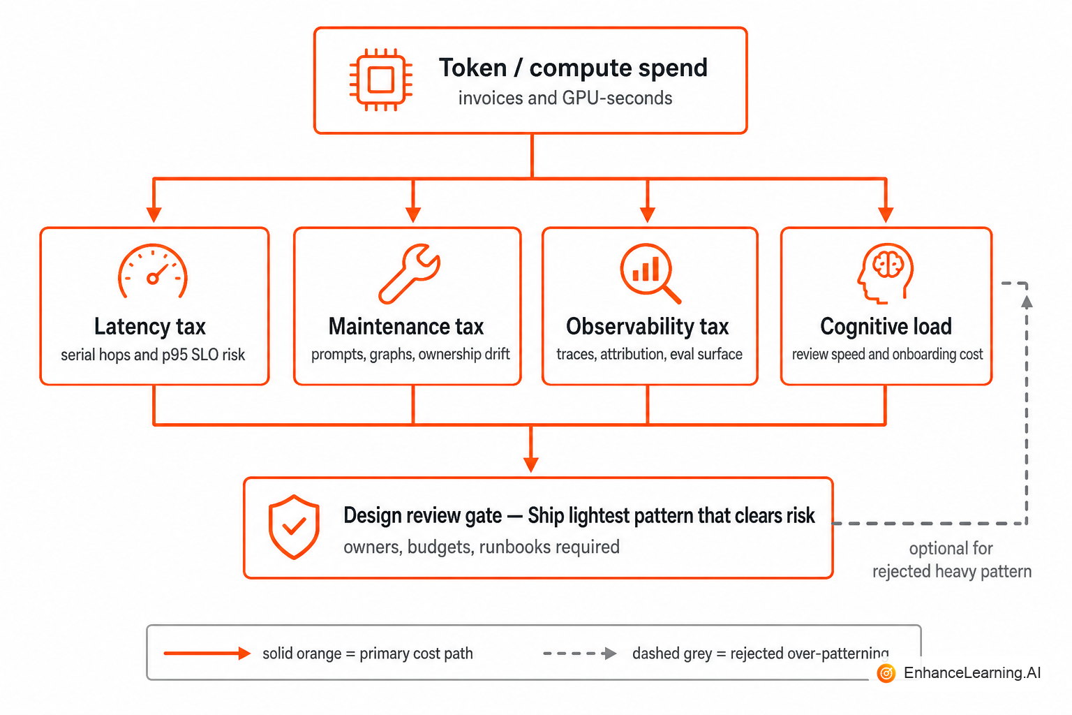 Total pattern cost: latency, maintenance, observability, and cognitive load stacked beside token spend | EnhanceLearning.AI Total pattern cost: latency, maintenance, observability, and cognitive load stacked beside token spend | EnhanceLearning.AI