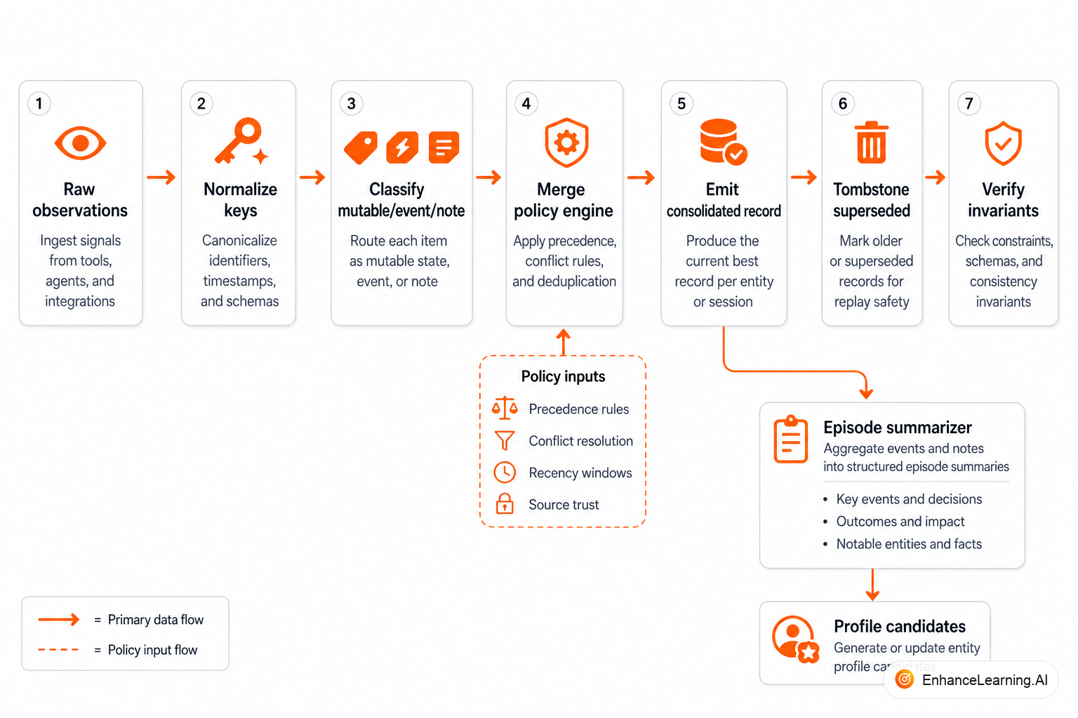 Memory consolidation pipeline from raw observations through merge rules to a coherent durable store | EnhanceLearning.AI Memory consolidation pipeline from raw observations through merge rules to a coherent durable store | EnhanceLearning.AI