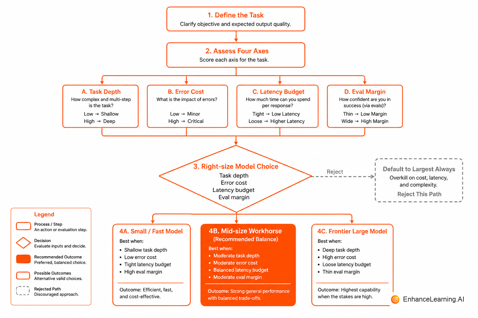 Right-sizing decision flow: task difficulty, error cost, latency envelope, and eval score against model tier options | EnhanceLearning.AI Right-sizing decision flow: task difficulty, error cost, latency envelope, and eval score against model tier options | EnhanceLearning.AI